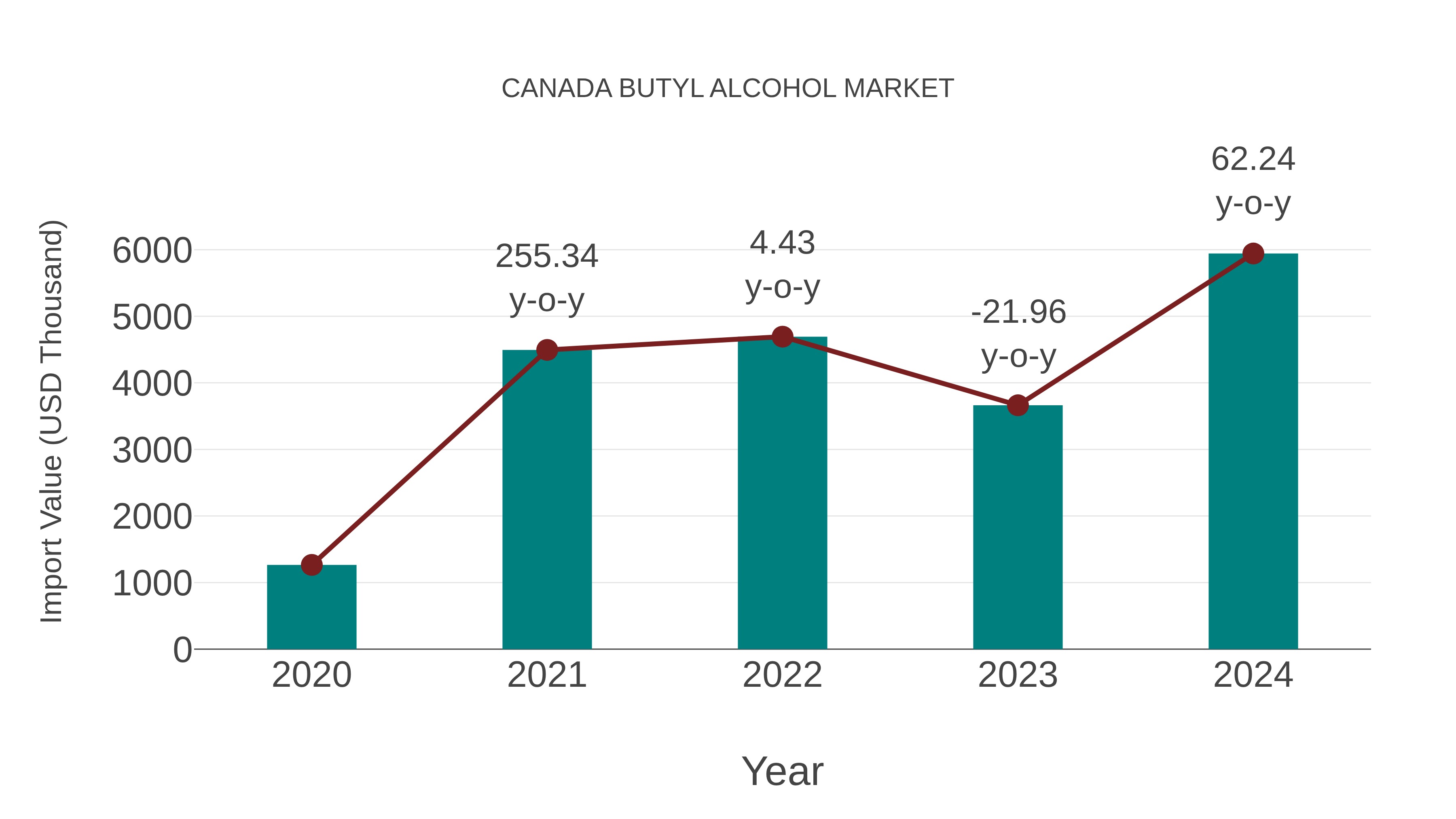  Canada Butyl Alcohol Market: Import Trend Analysis