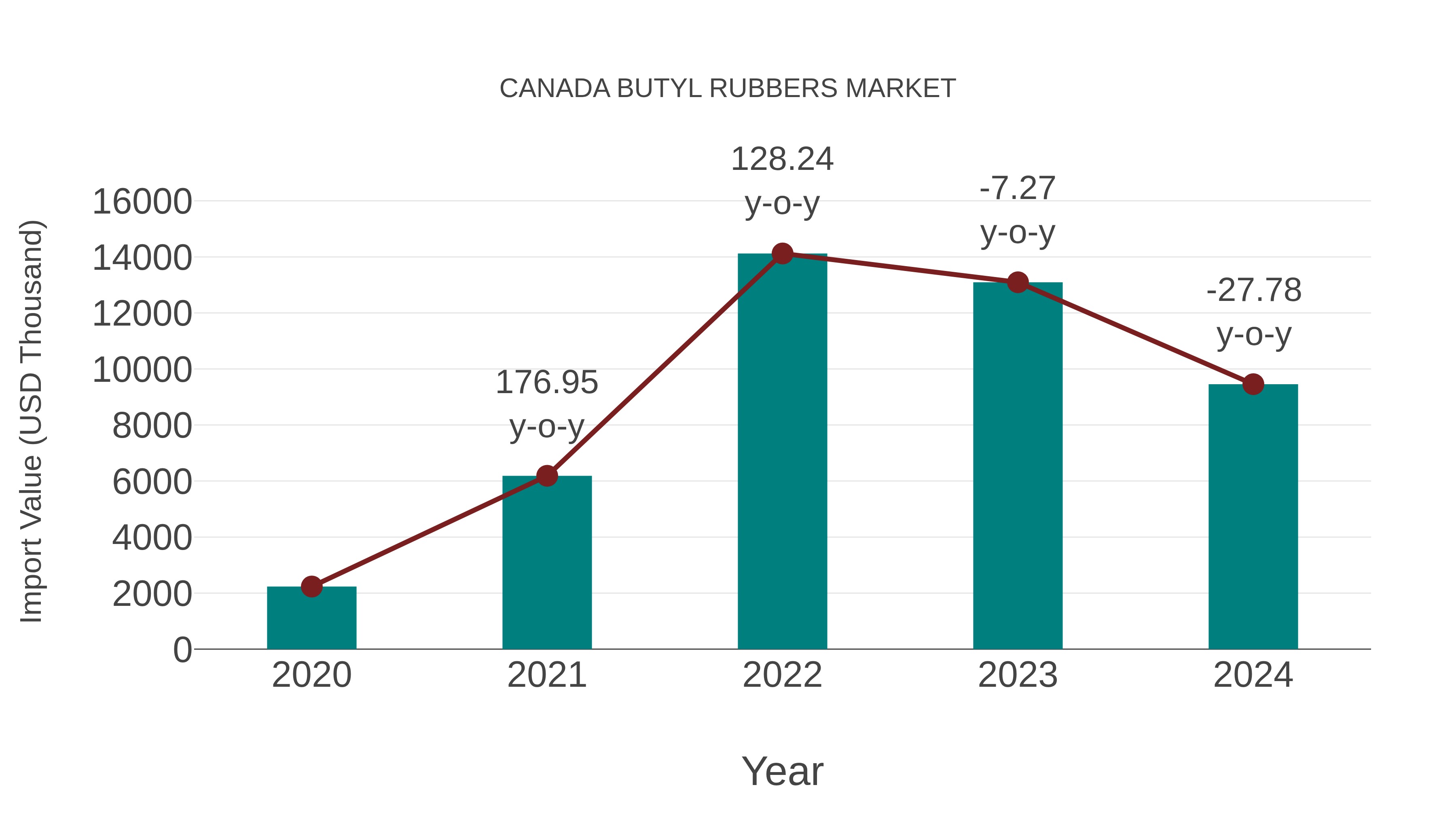  Canada Butyl Rubbers Market: Import Trend Analysis