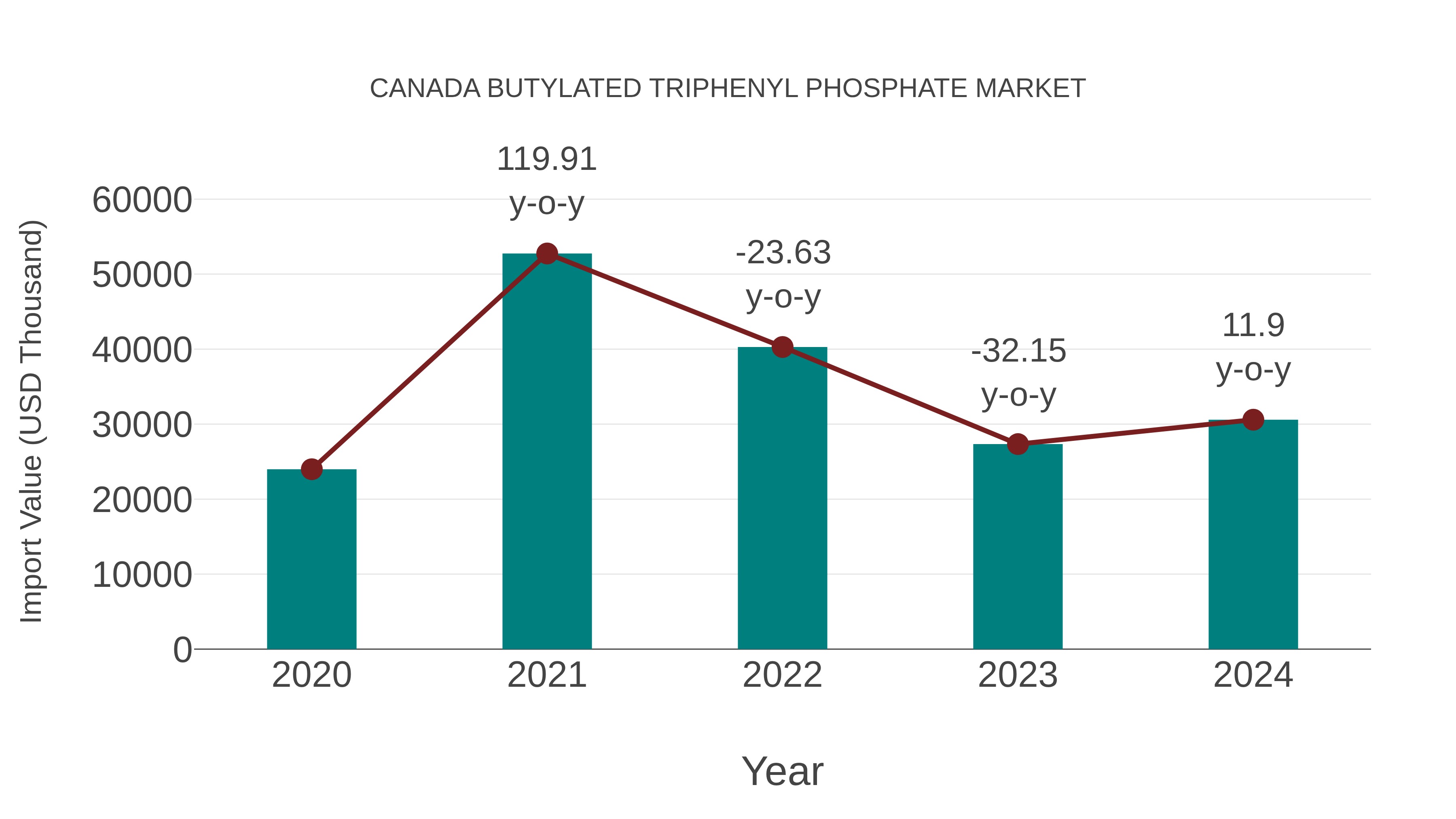  Canada Butylated Triphenyl Phosphate Market: Import Trend Analysis