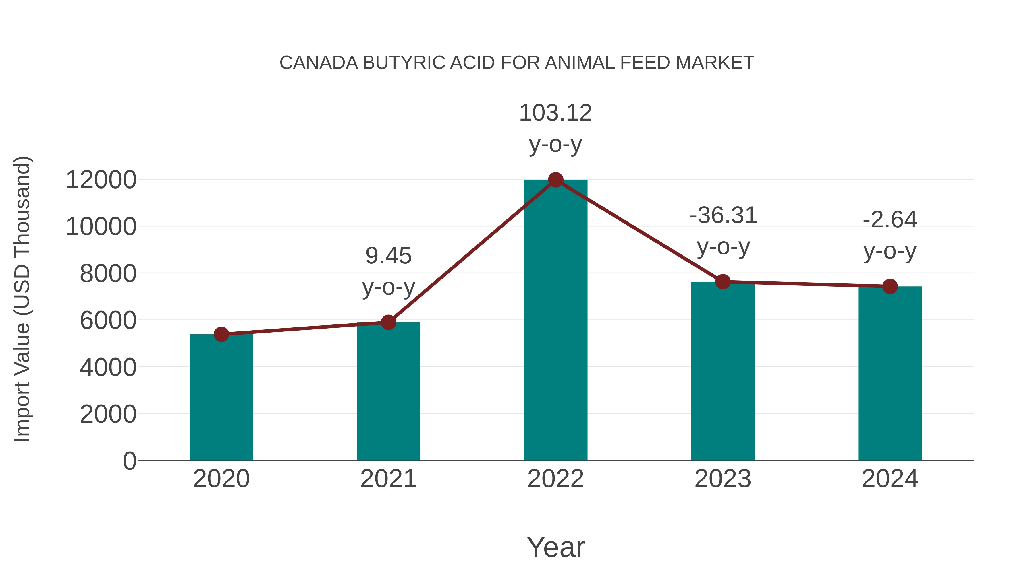  Canada Butyric Acid for Animal Feed Market: Import Trend Analysis
