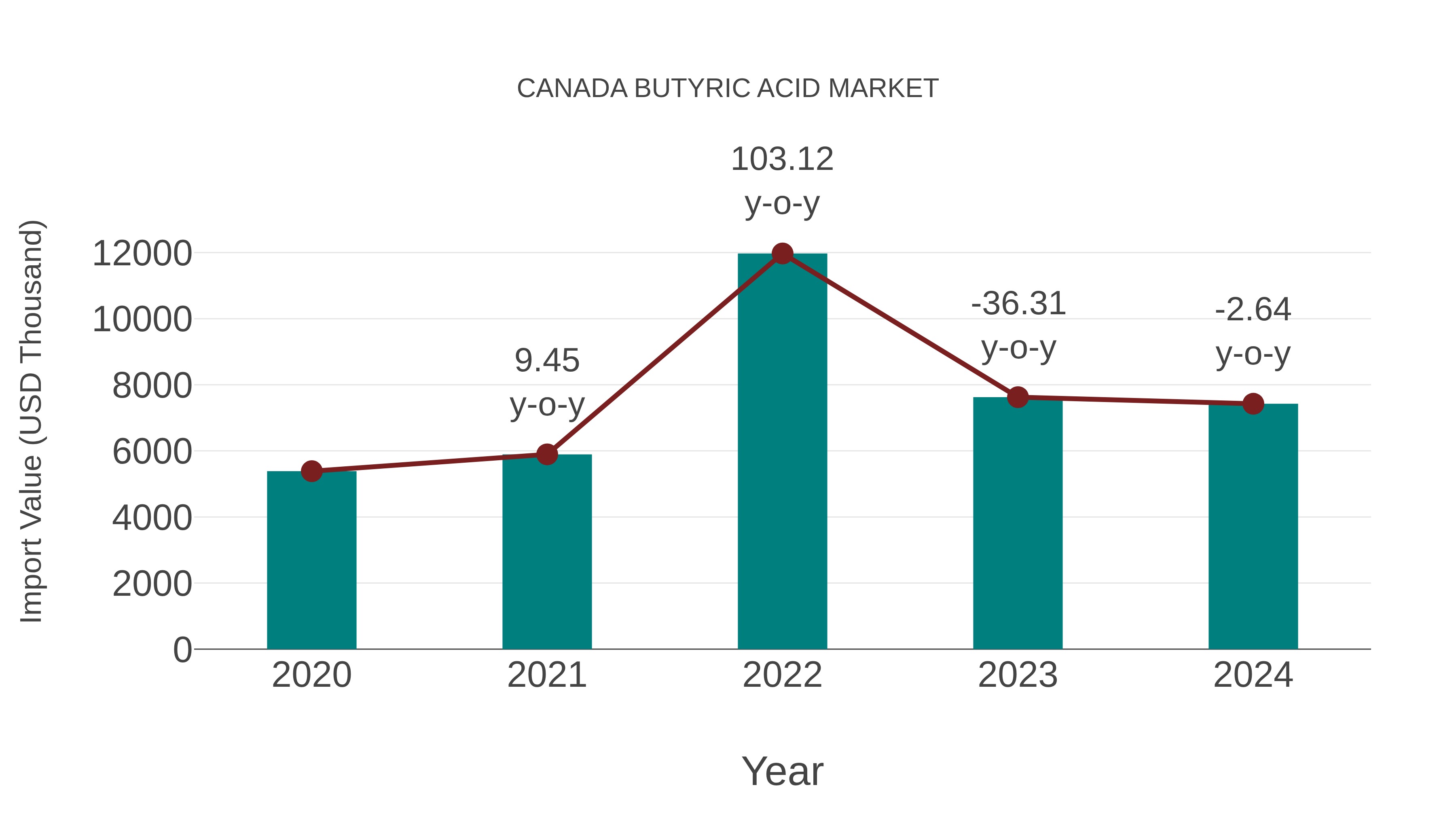  Canada Butyric Acid Market: Import Trend Analysis