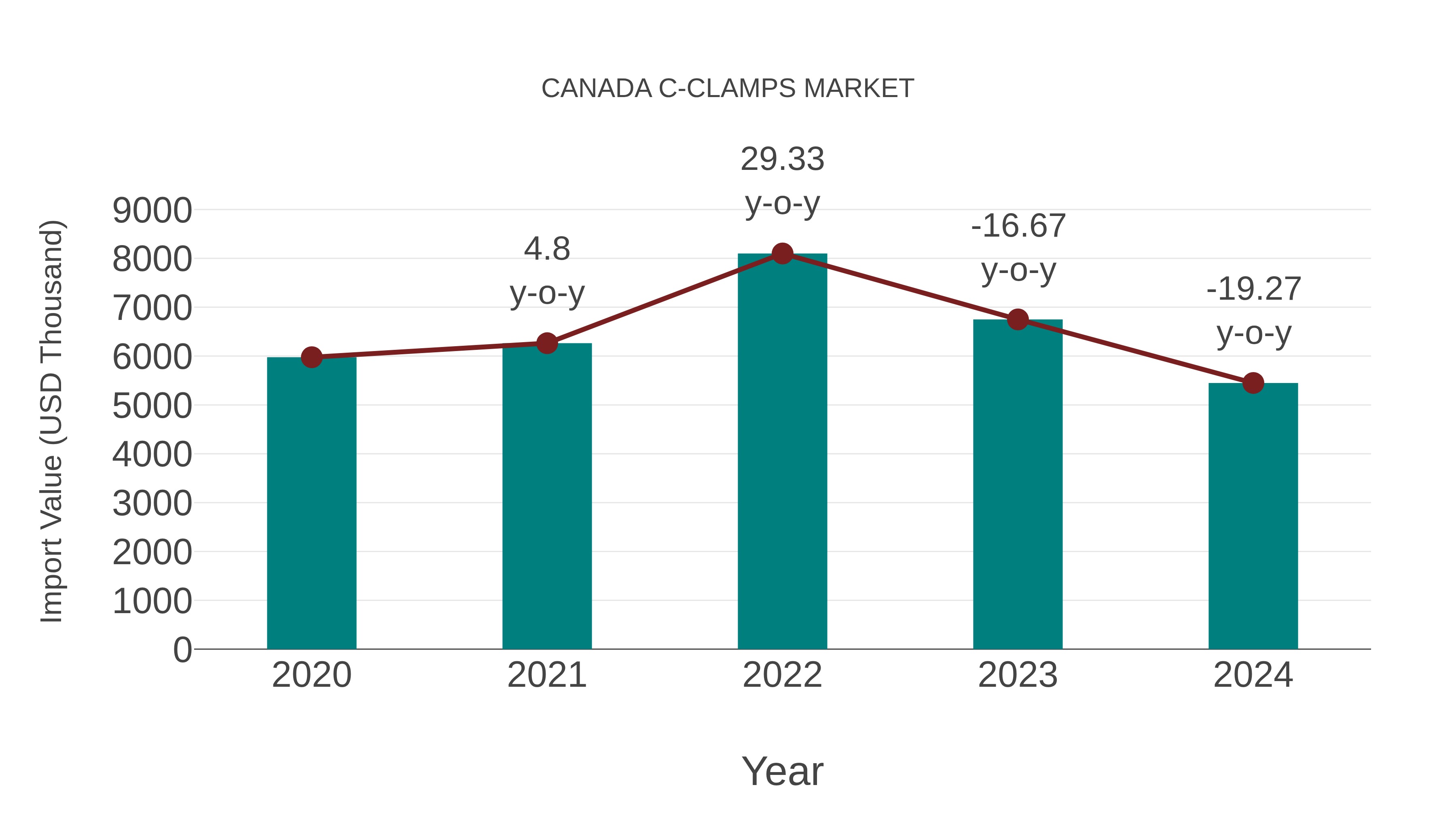  Canada C-clamps Market: Import Trend Analysis