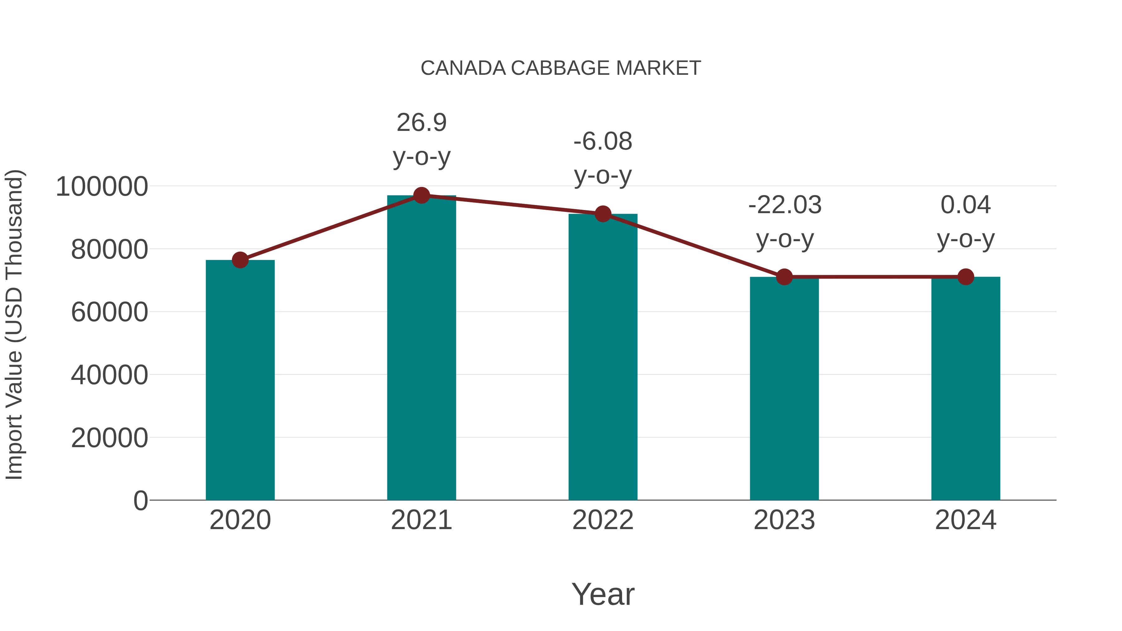  Canada Cabbage Market: Import Trend Analysis