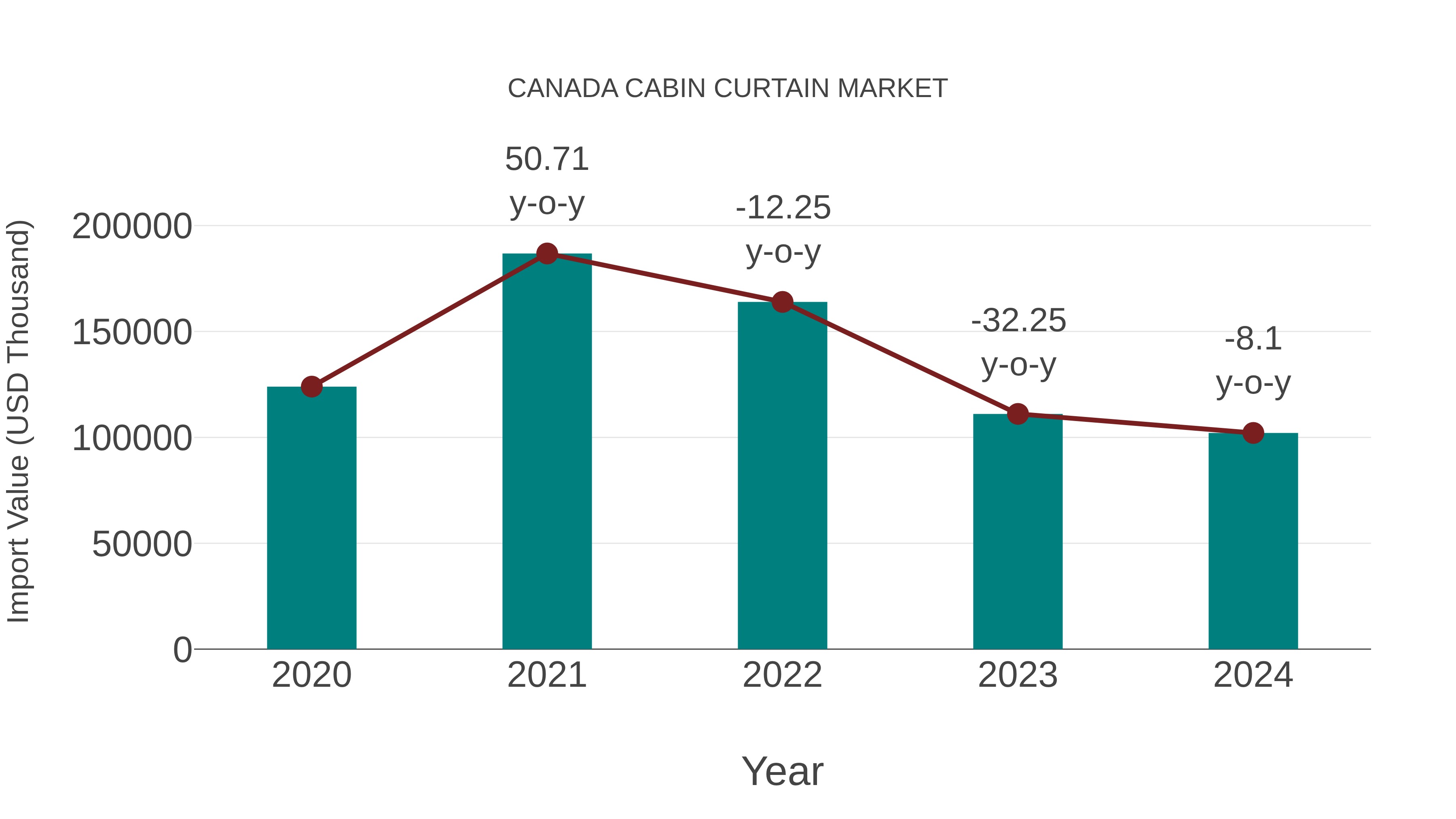  Canada Cabin Curtain Market: Import Trend Analysis