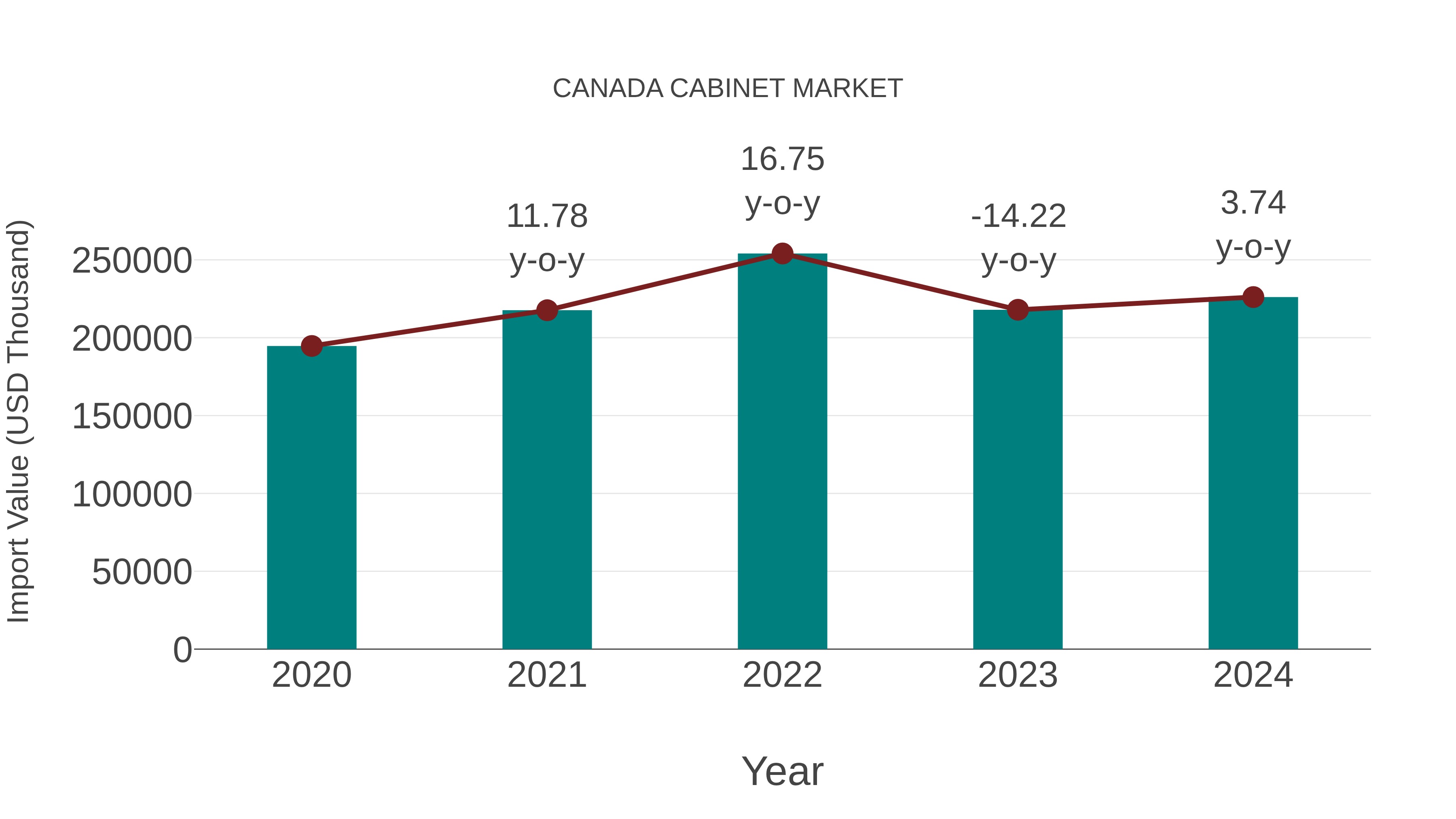  Canada Cabinet Market: Import Trend Analysis