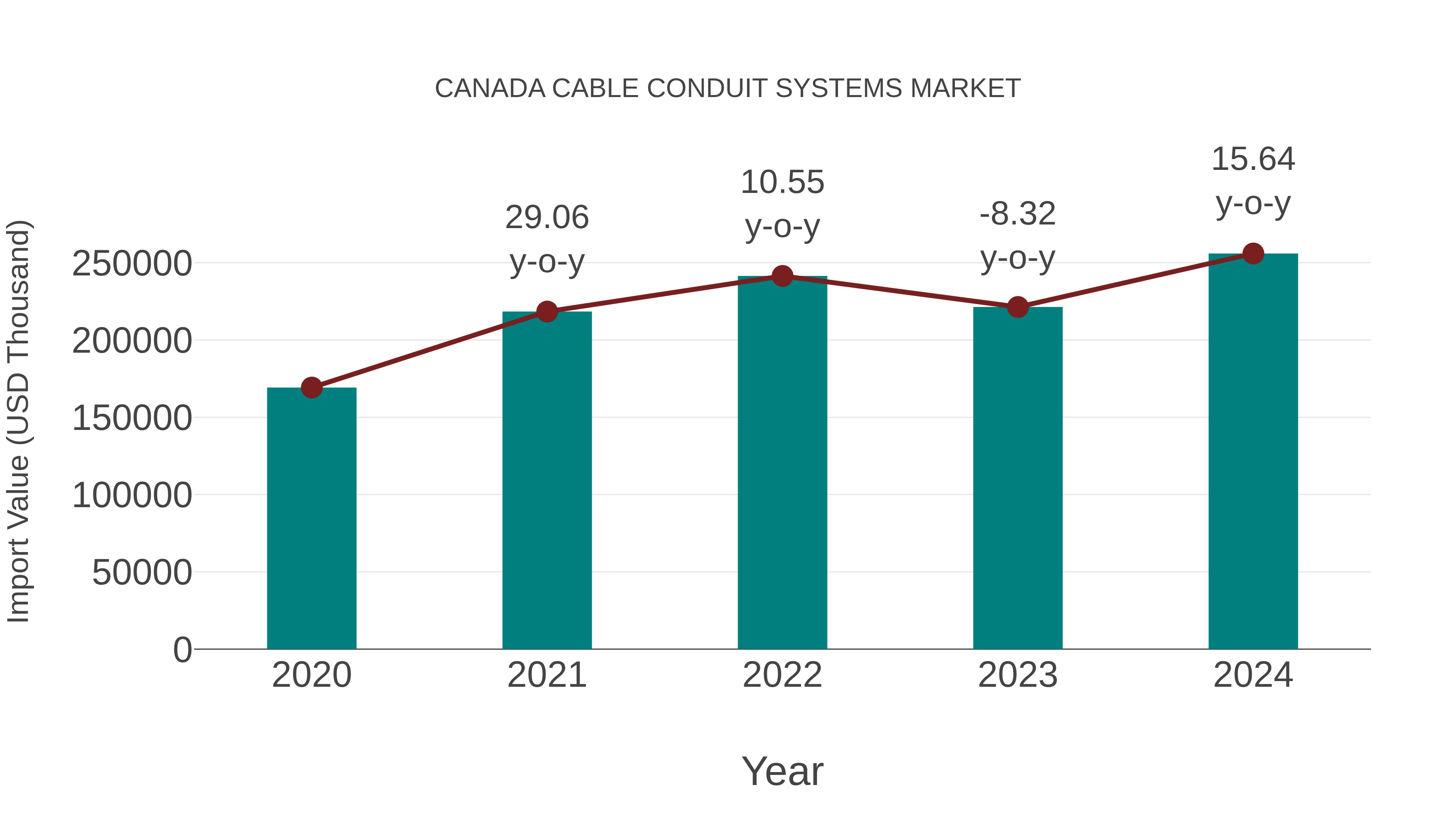  Canada Cable Conduit Systems Market: Import Trend Analysis