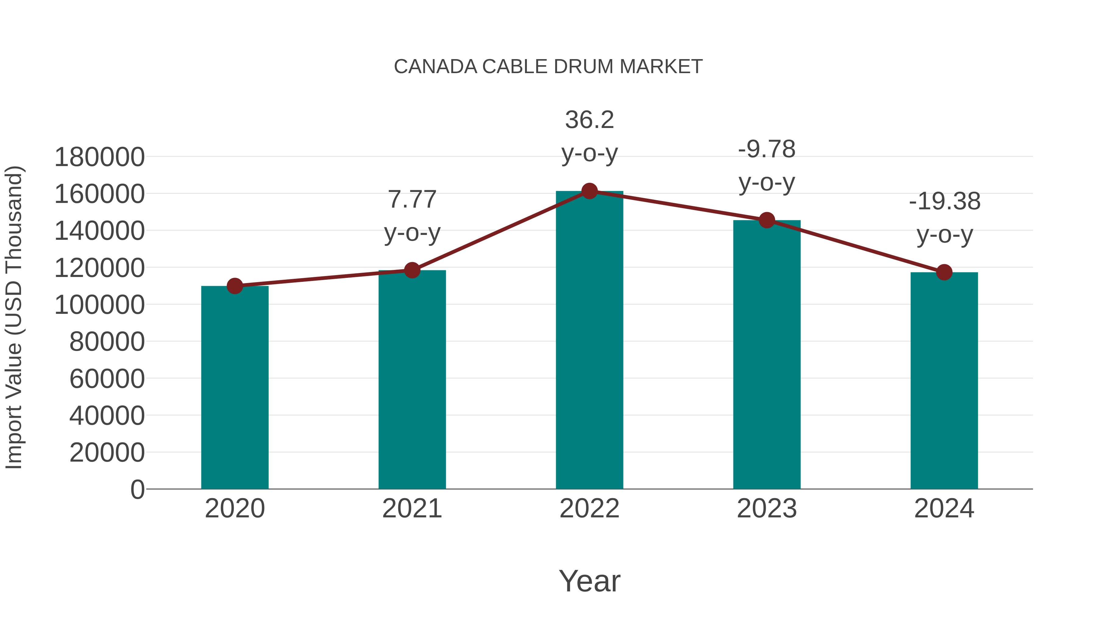  Canada Cable Drum Market: Import Trend Analysis