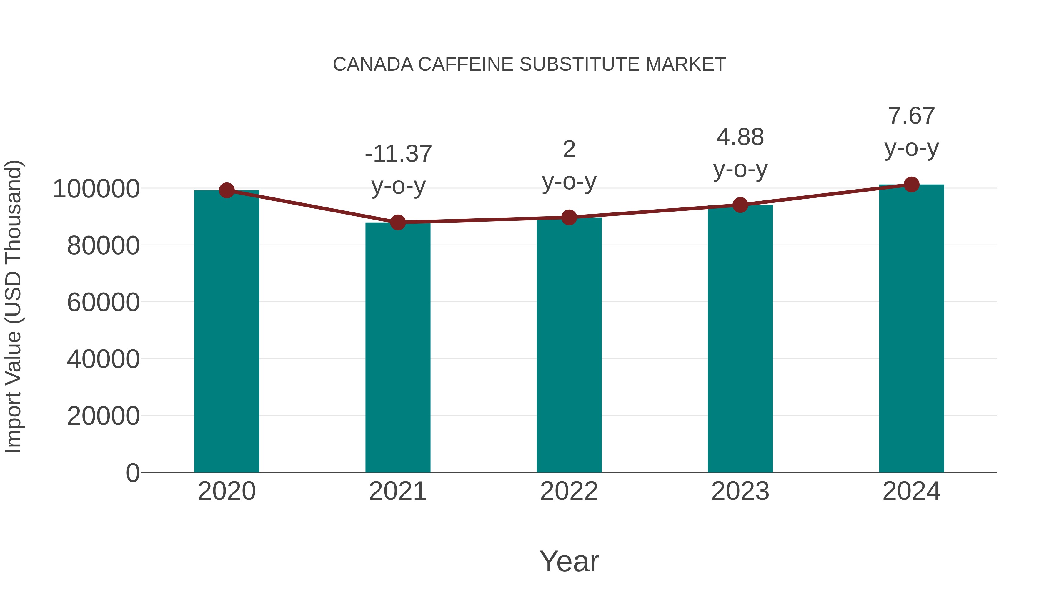  Canada Caffeine Substitute Market: Import Trend Analysis