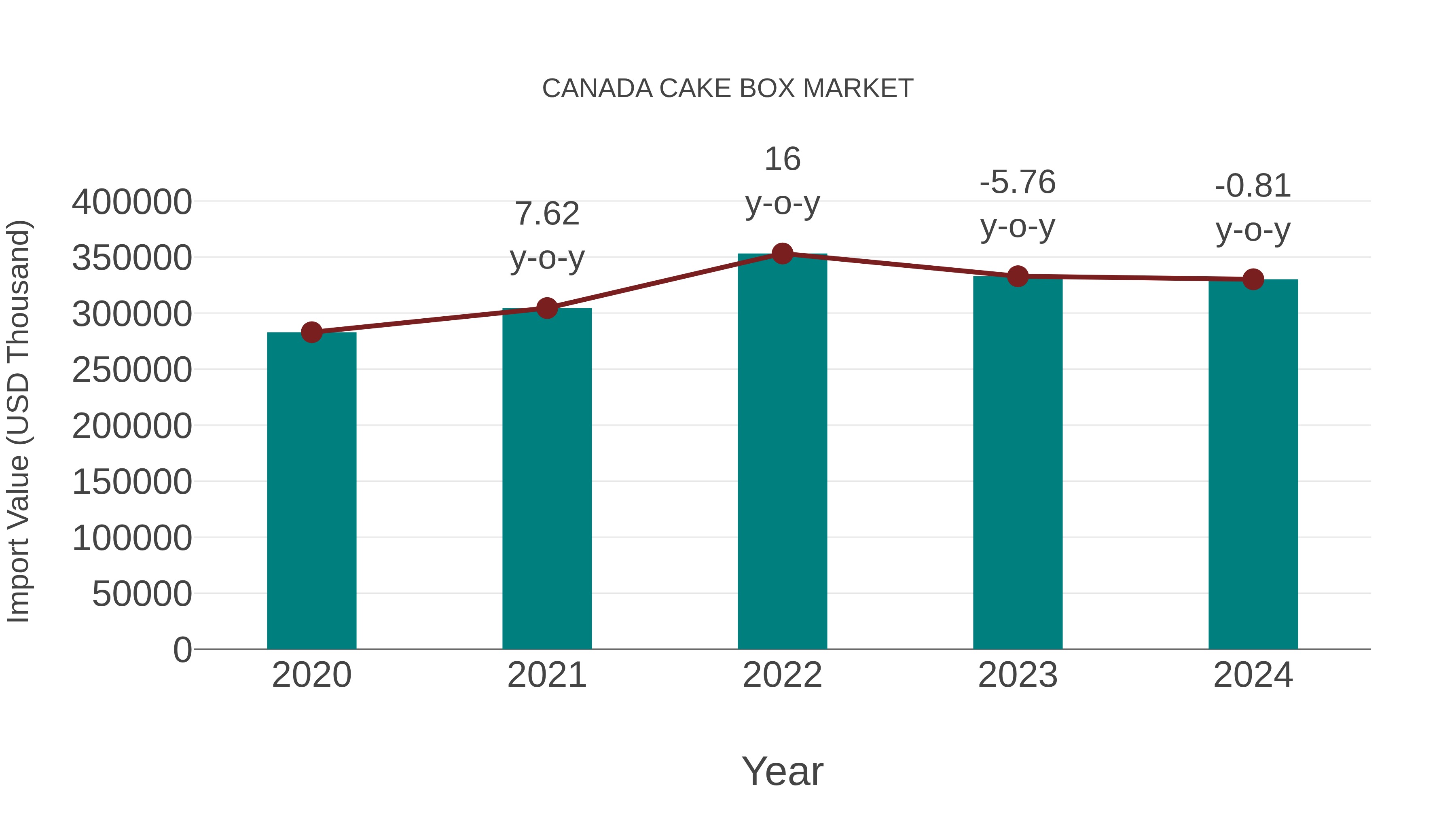  Canada Cake Box Market: Import Trend Analysis