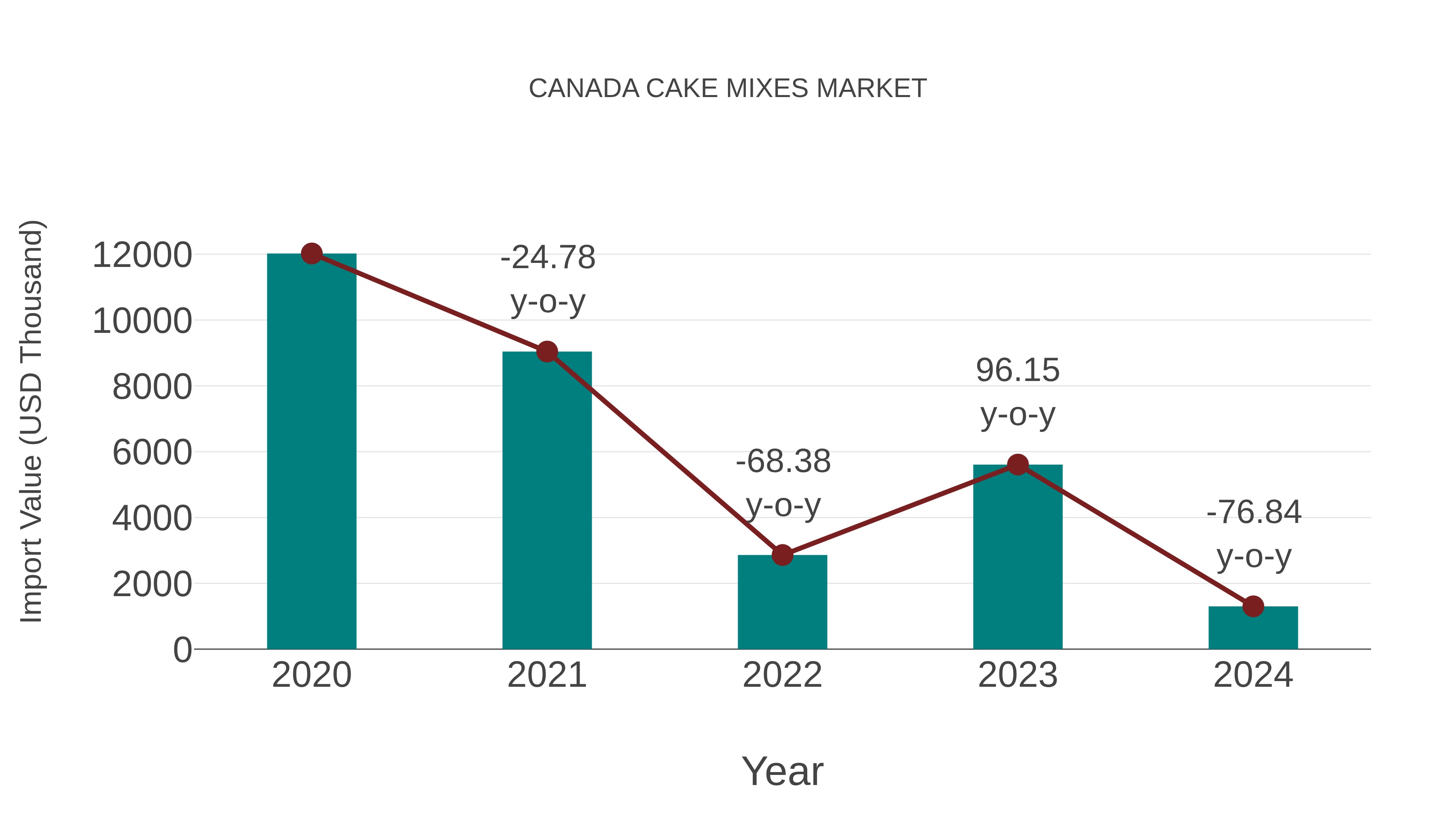 Canada Cake Mixes Market: Import Trend Analysis