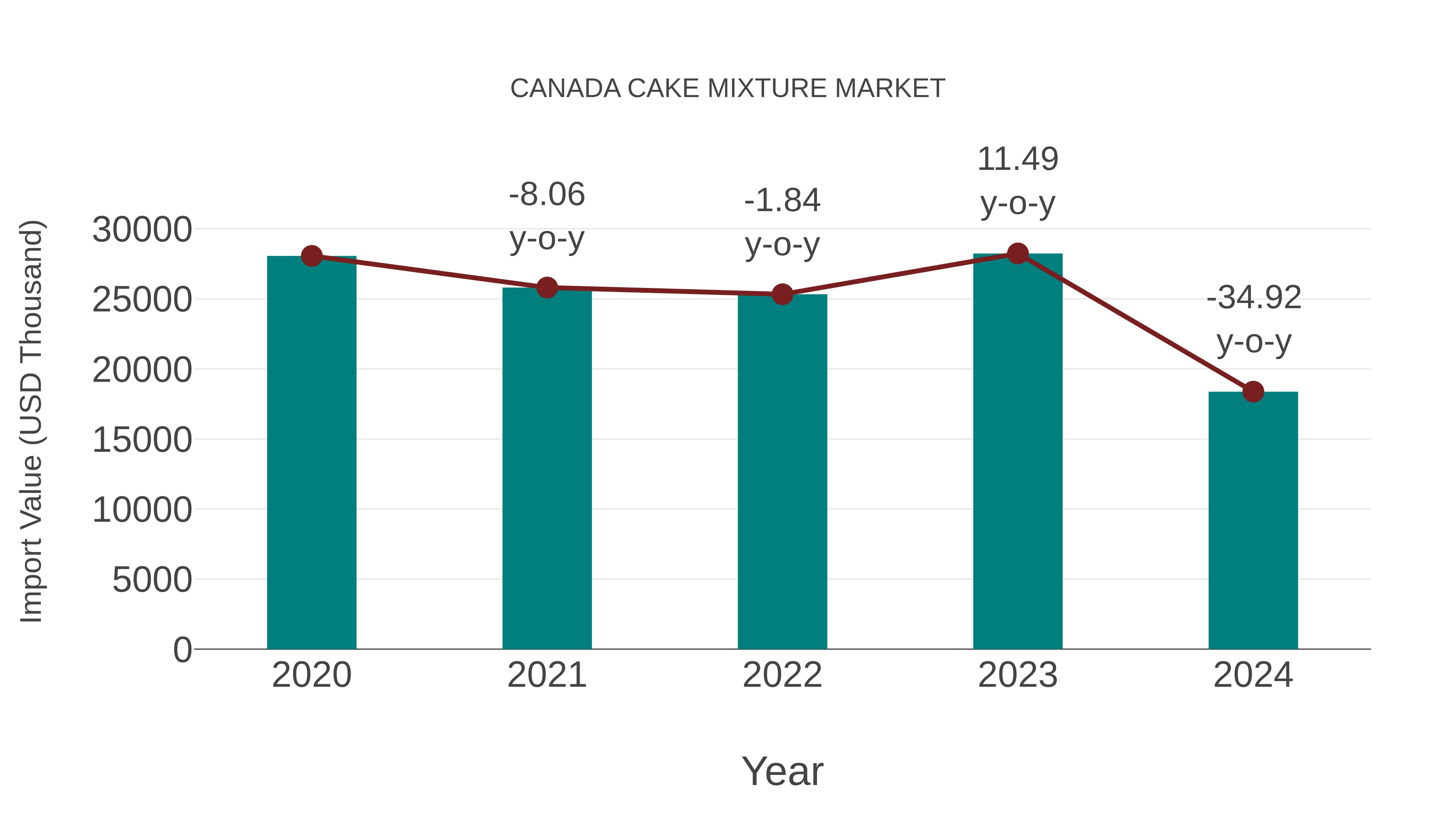  Canada Cake Mixture Market: Import Trend Analysis