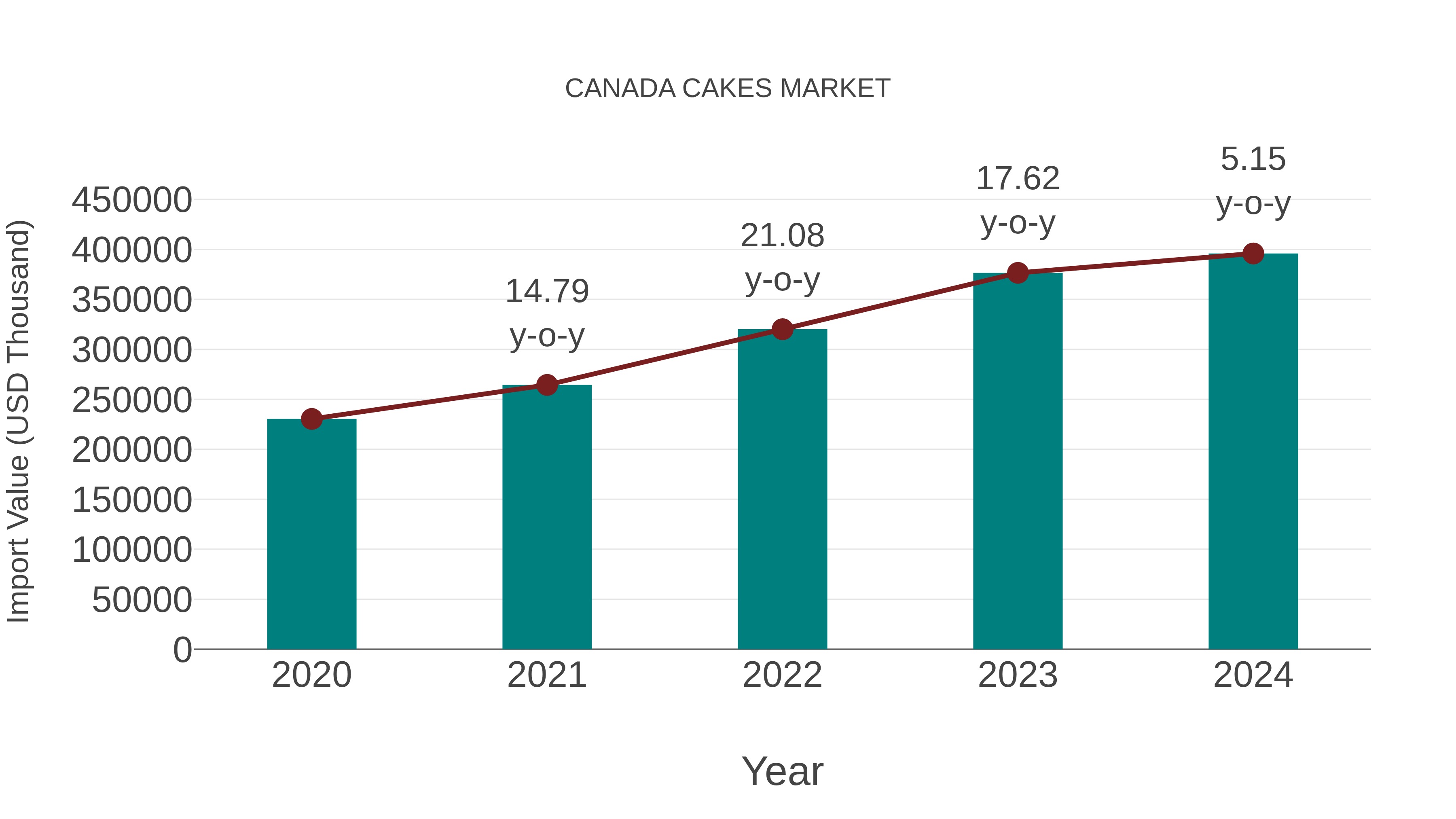  Canada Cakes Market: Import Trend Analysis