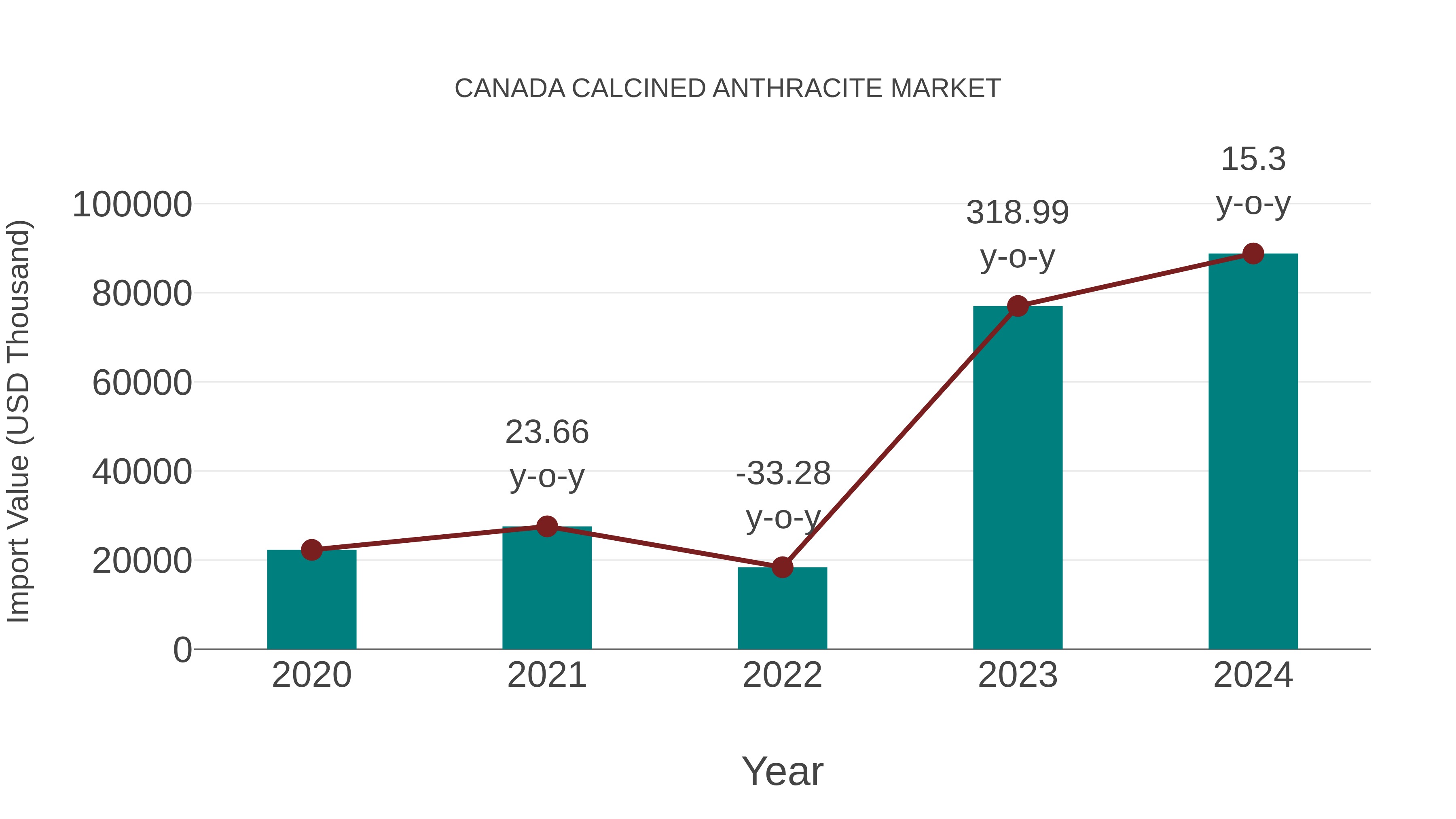  Canada Calcined Anthracite Market: Import Trend Analysis