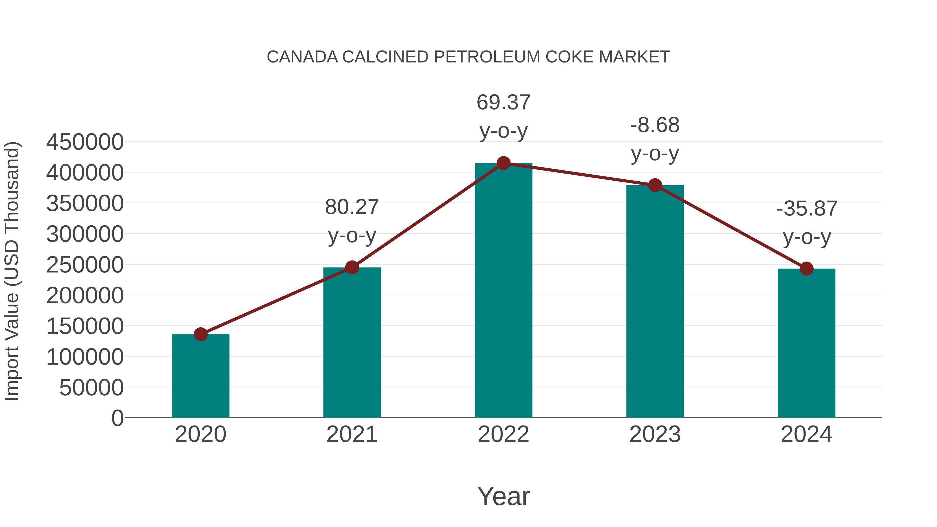  Canada Calcined Petroleum Coke Market: Import Trend Analysis
