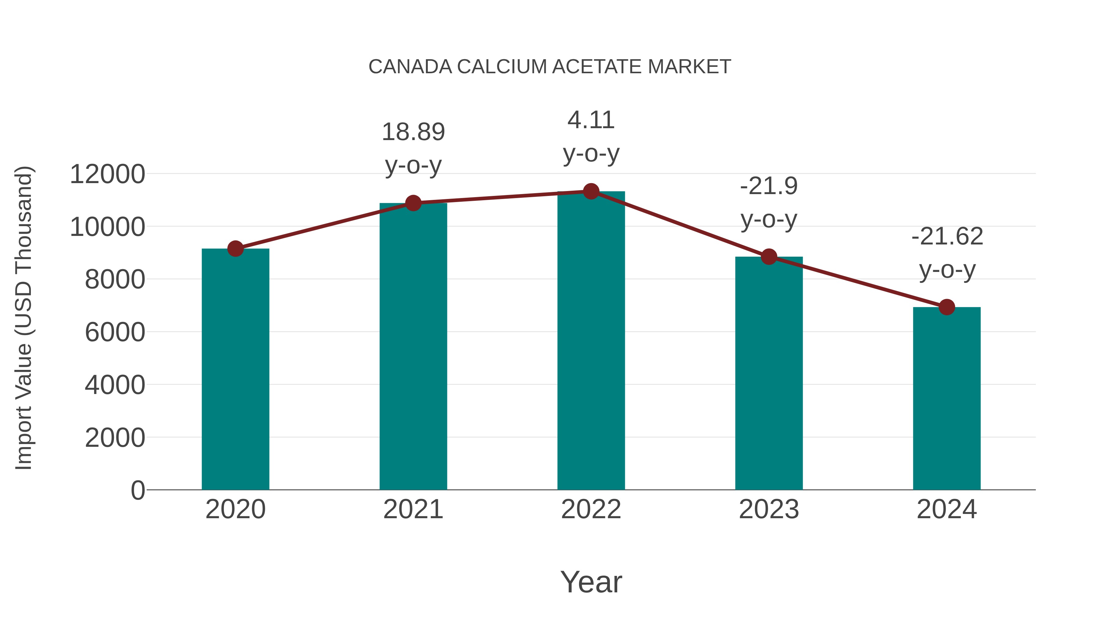  Canada Calcium Acetate Market: Import Trend Analysis