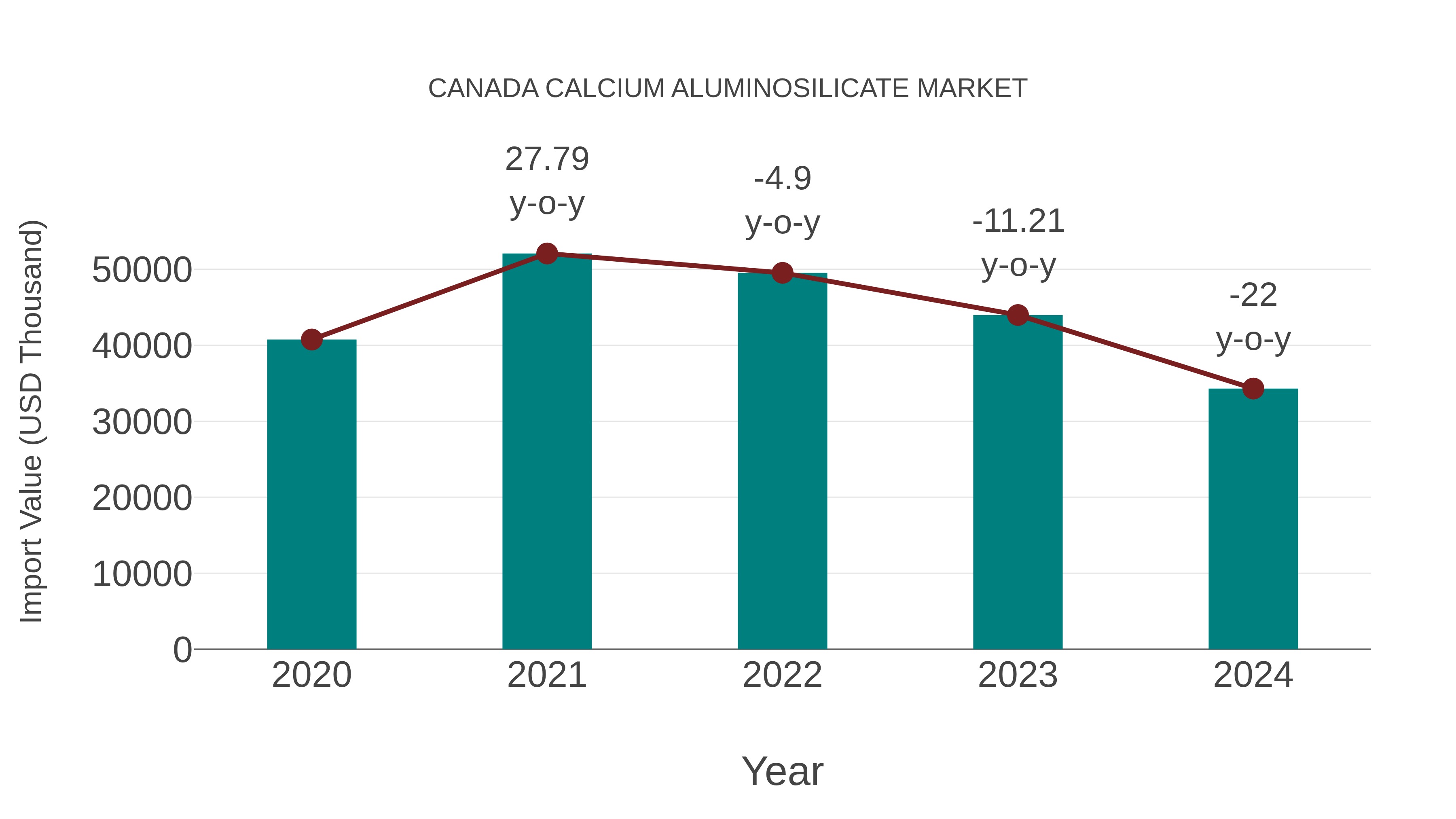  Canada Calcium Aluminosilicate Market: Import Trend Analysis