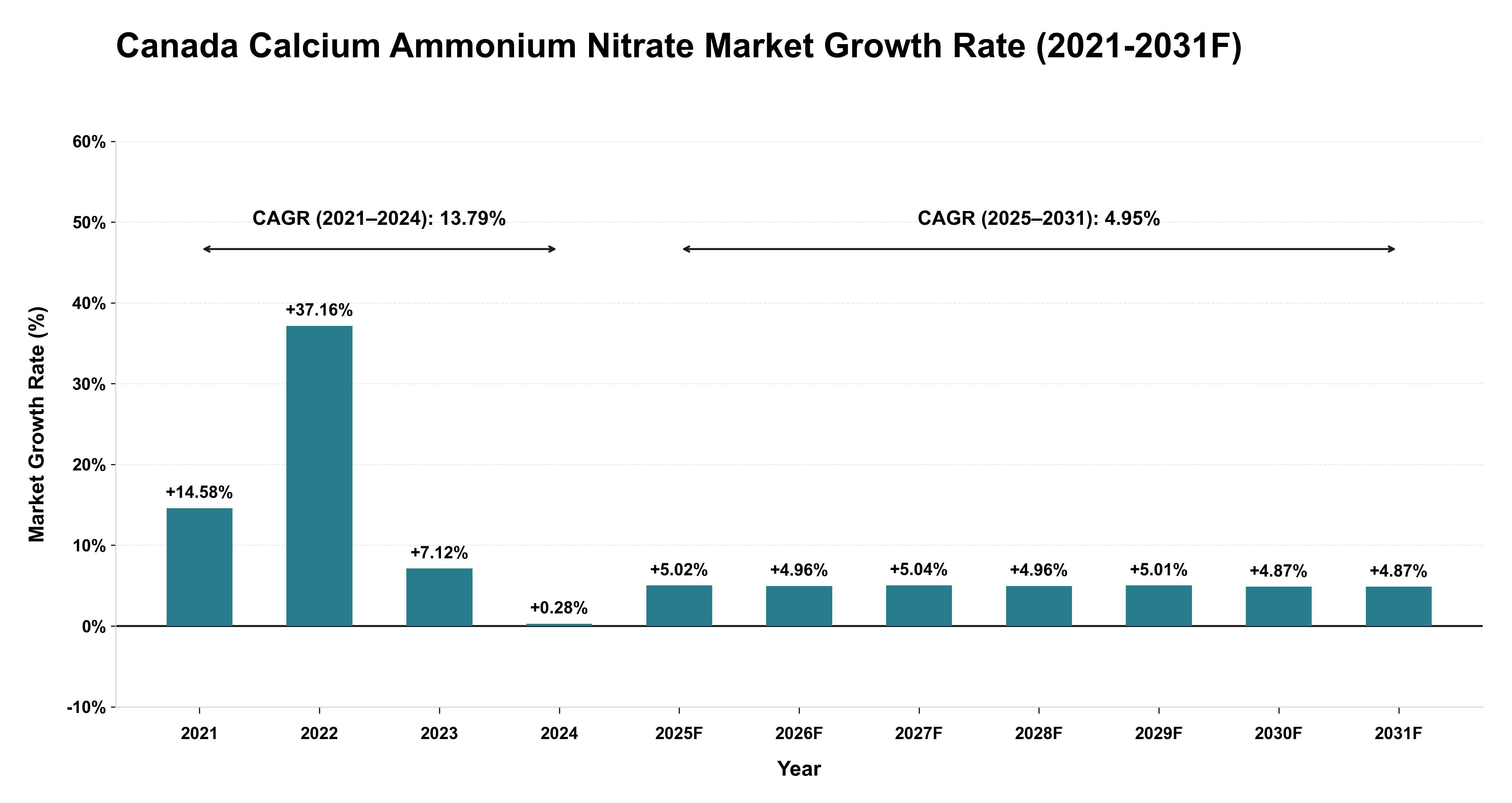 Canada Calcium Ammonium Nitrate Market Year-wise Growth Rate (2021-2031F)