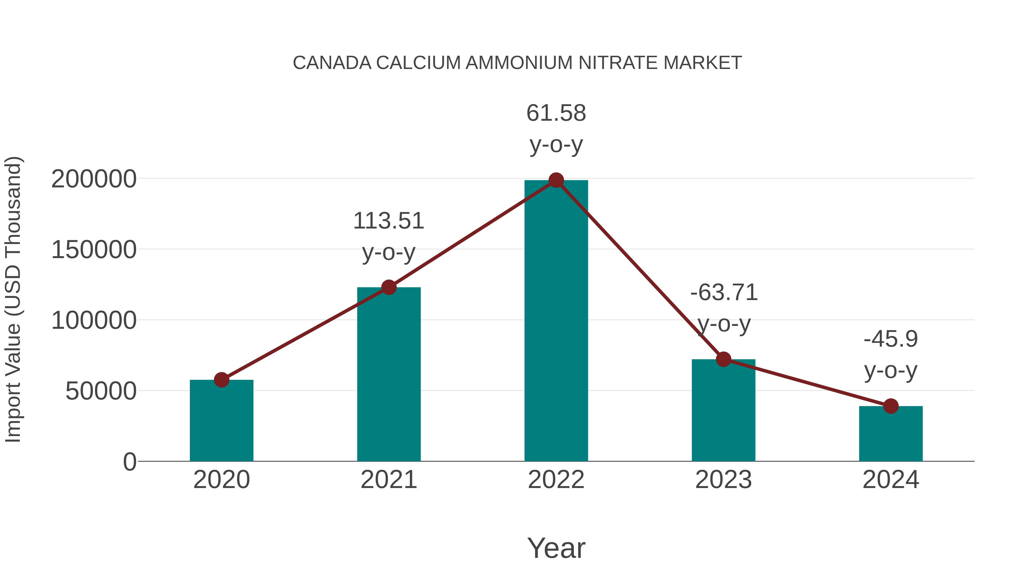 Canada Calcium Ammonium Nitrate Market: Import Trend Analysis