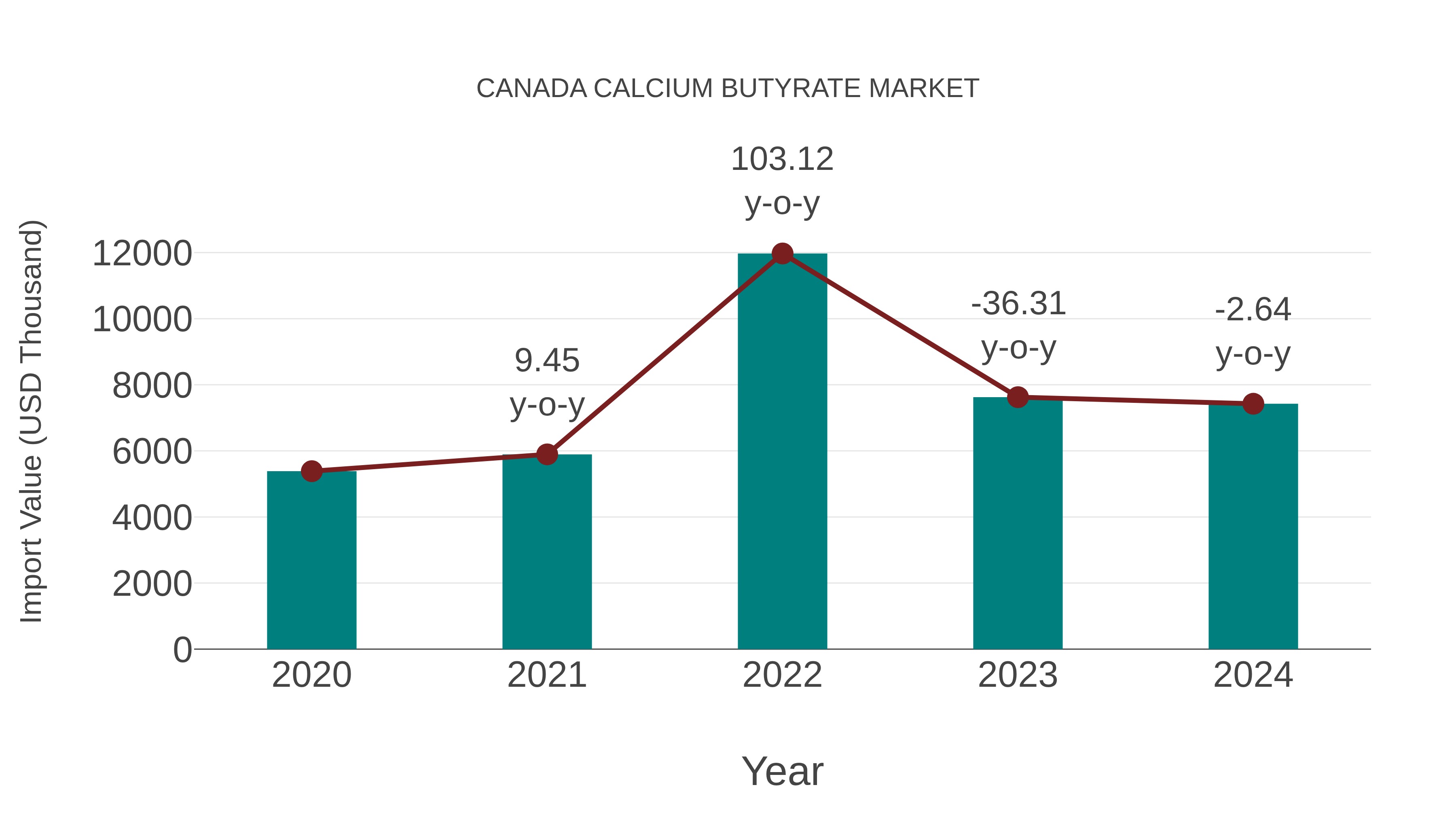  Canada Calcium Butyrate Market: Import Trend Analysis