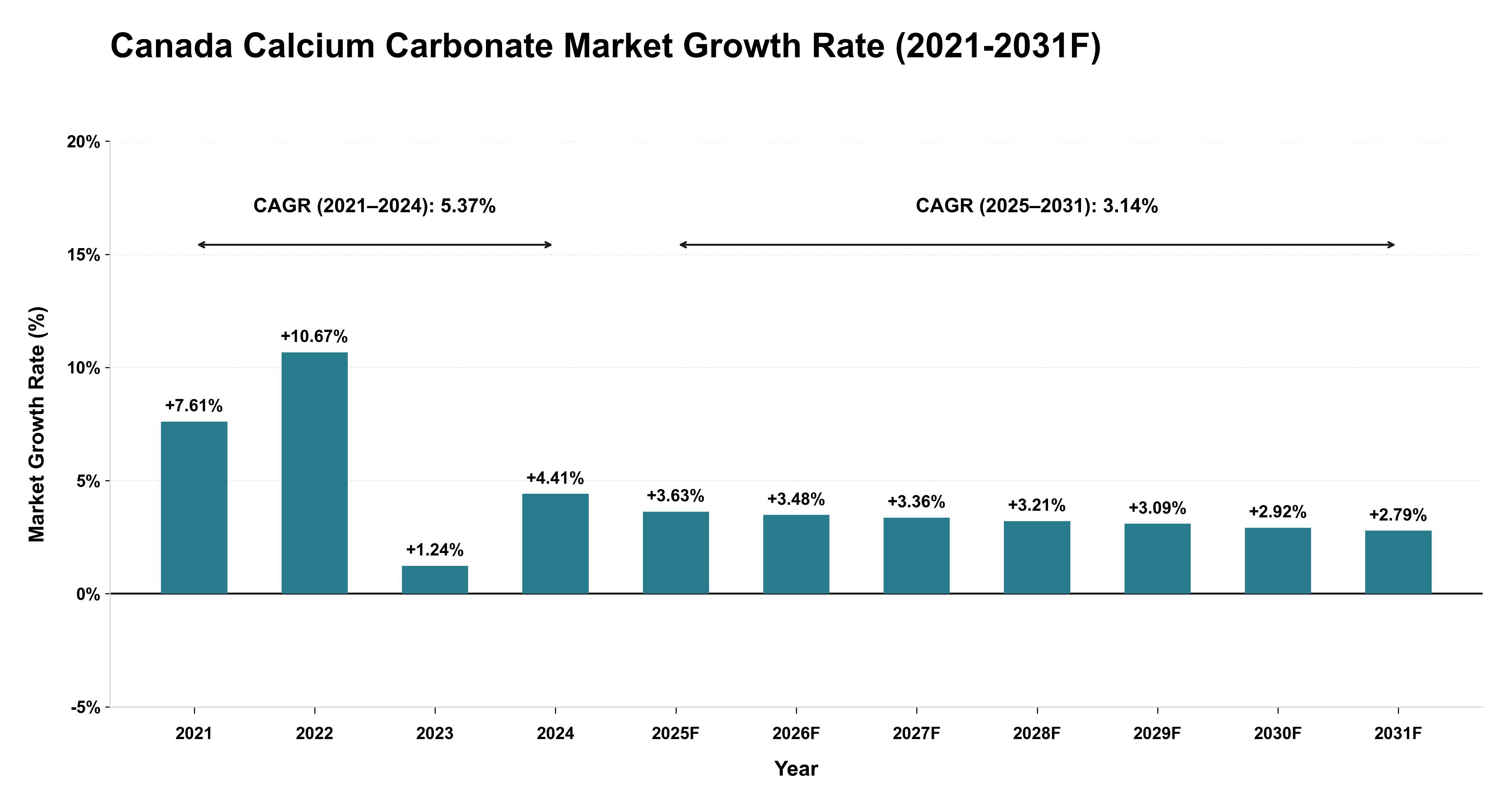 Canada Calcium Carbonate Market Year-wise Growth Rate (2021-2031F)