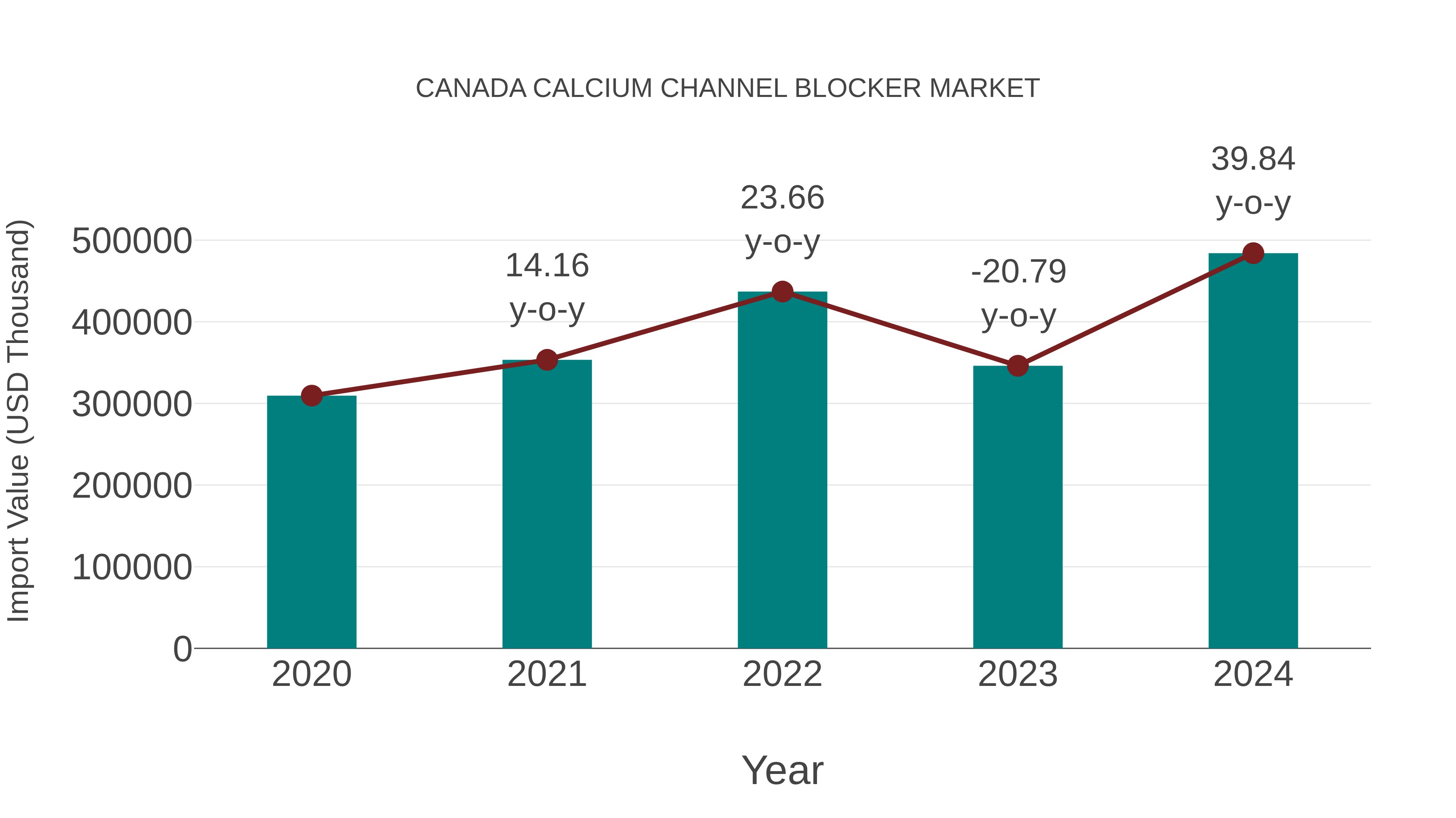  Canada Calcium Channel Blocker Market: Import Trend Analysis