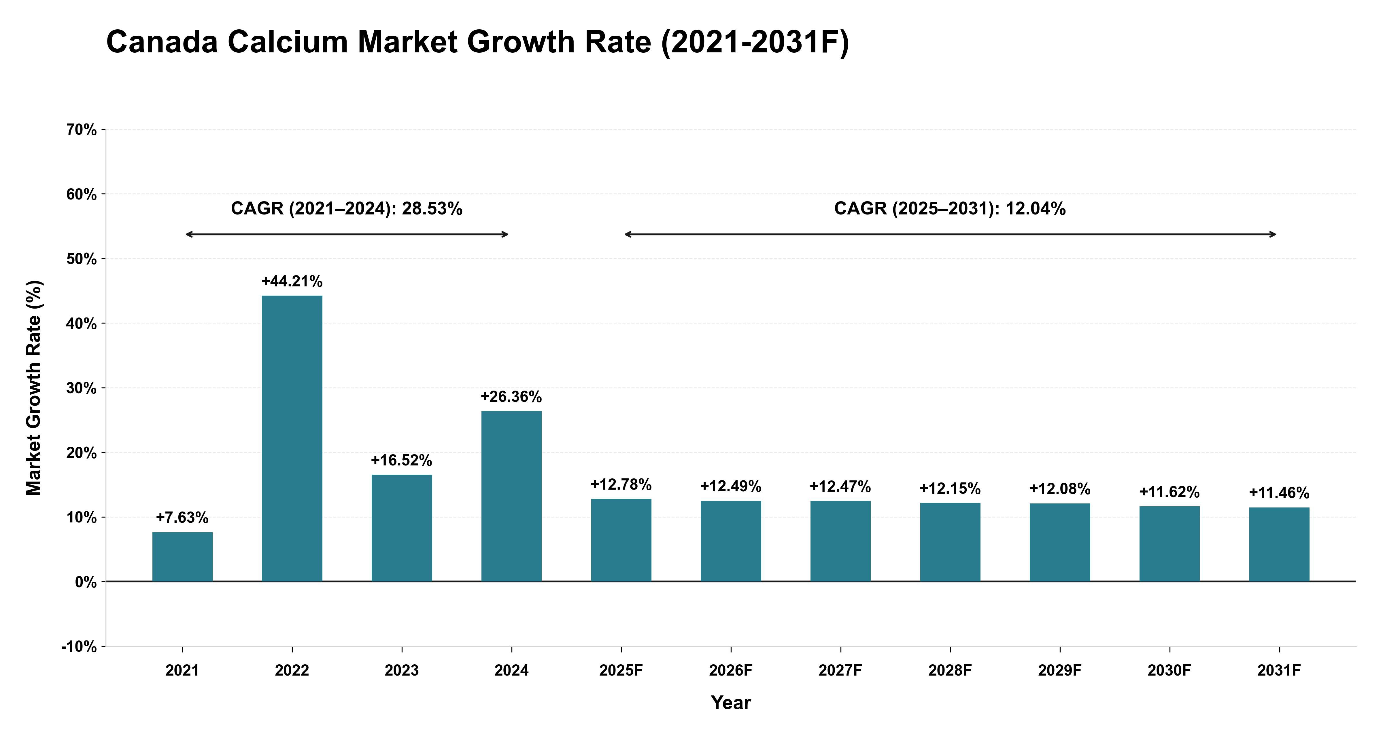 Canada Calcium Market Year-wise Growth Rate (2021-2031F)