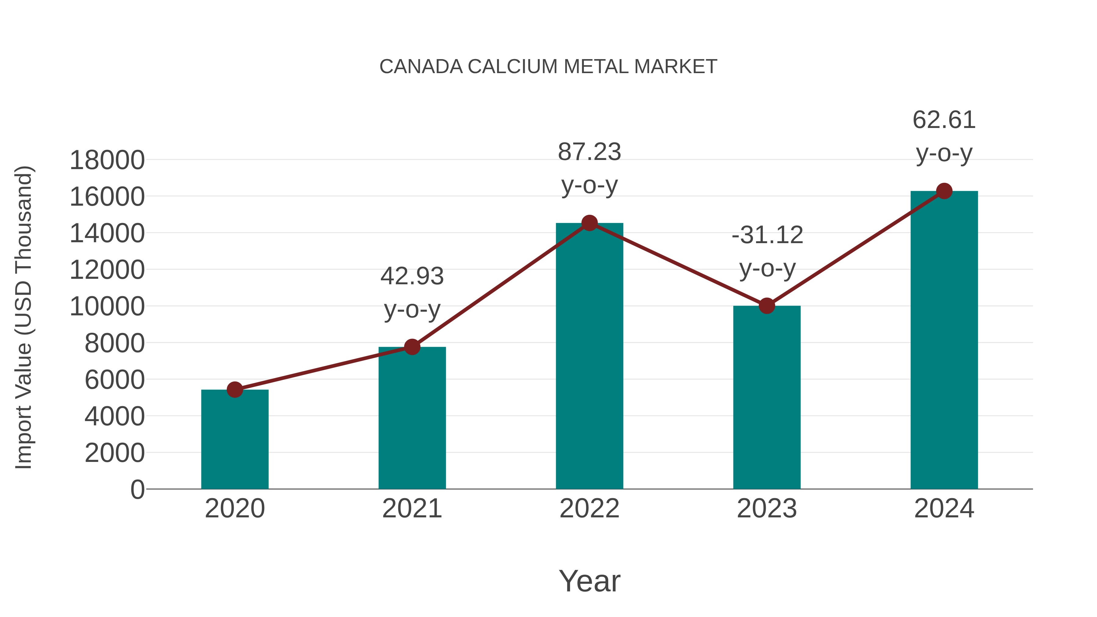 Canada Calcium Metal Market: Import Trend Analysis