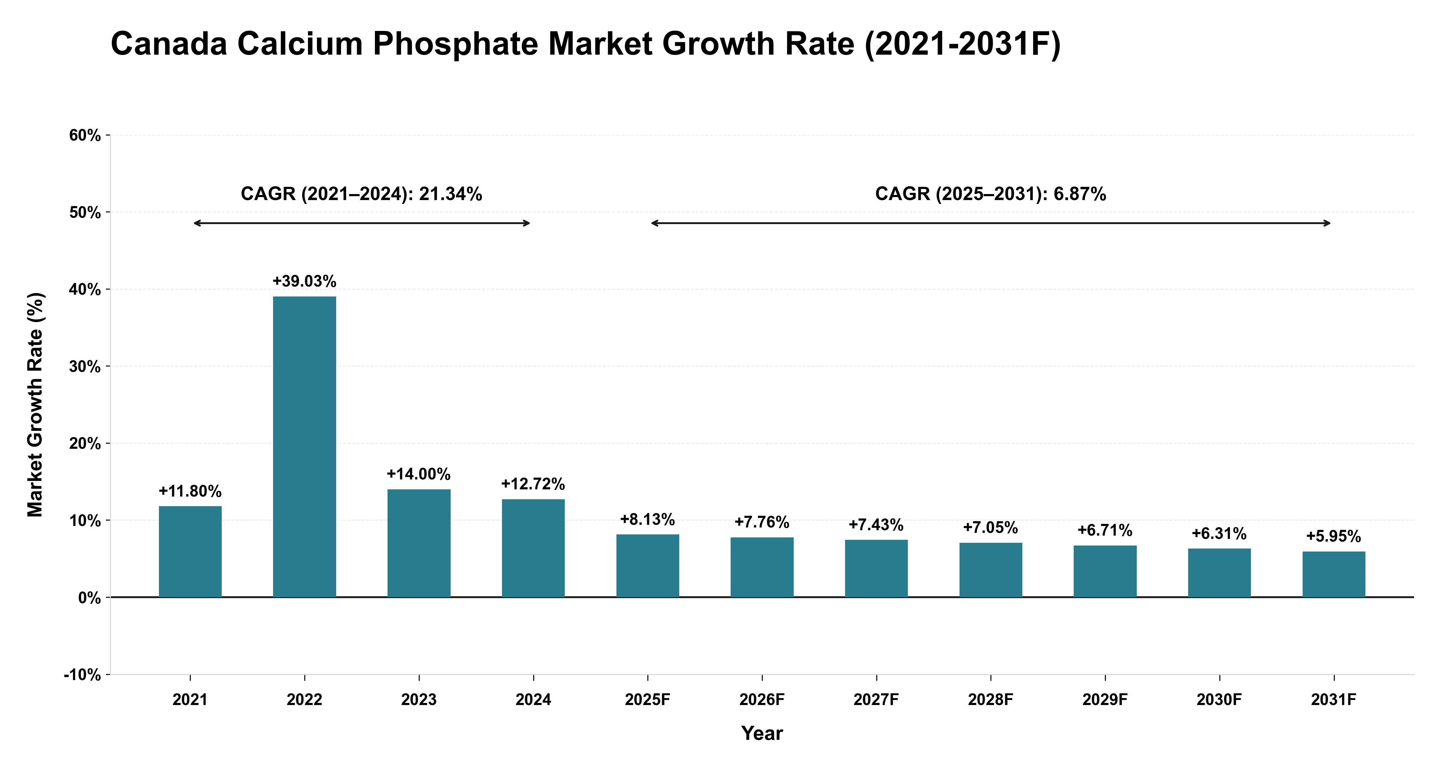 Canada Calcium Phosphate Market Year-wise Growth Rate (2021-2031F)