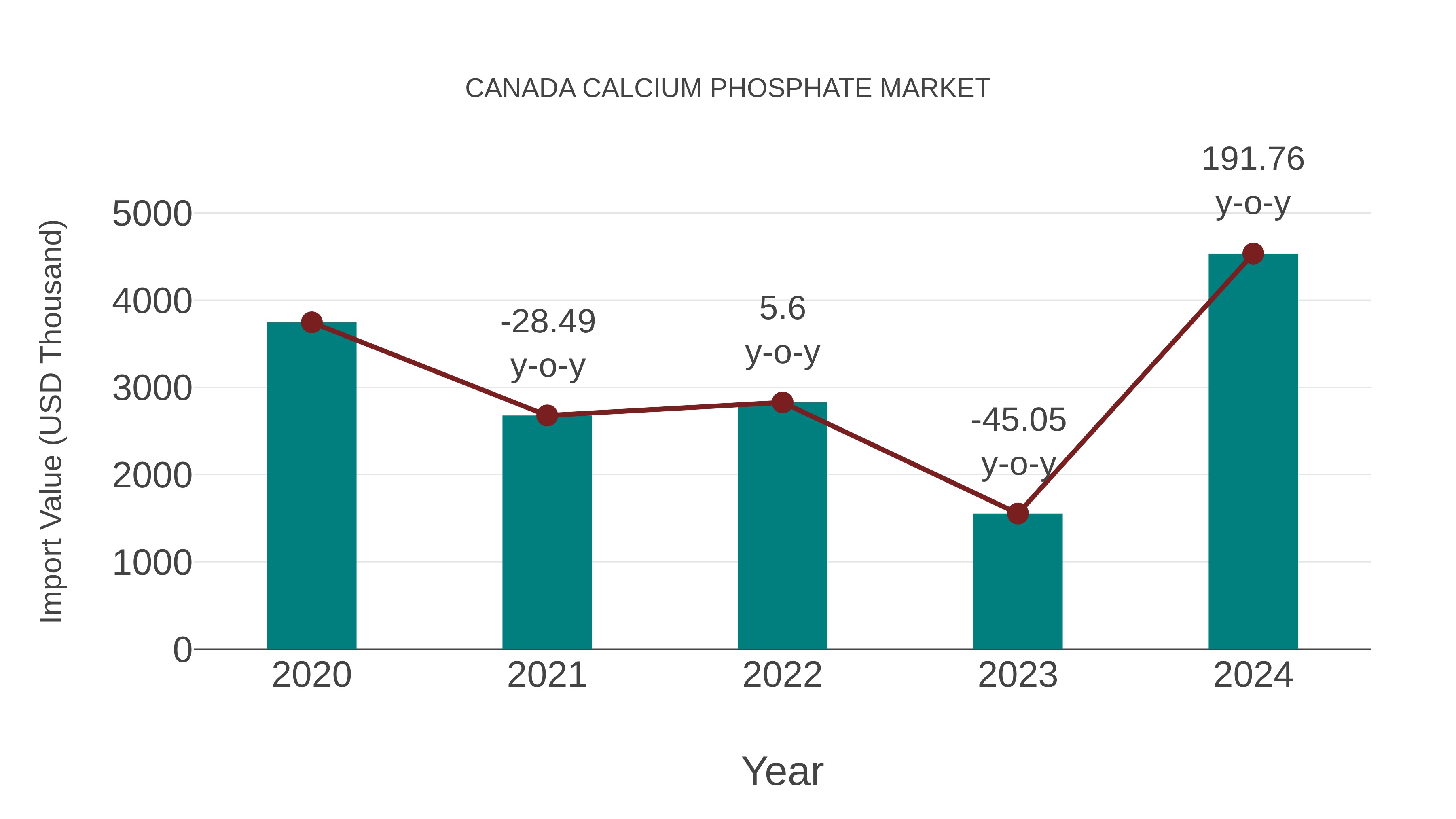  Canada Calcium Phosphate Market: Import Trend Analysis
