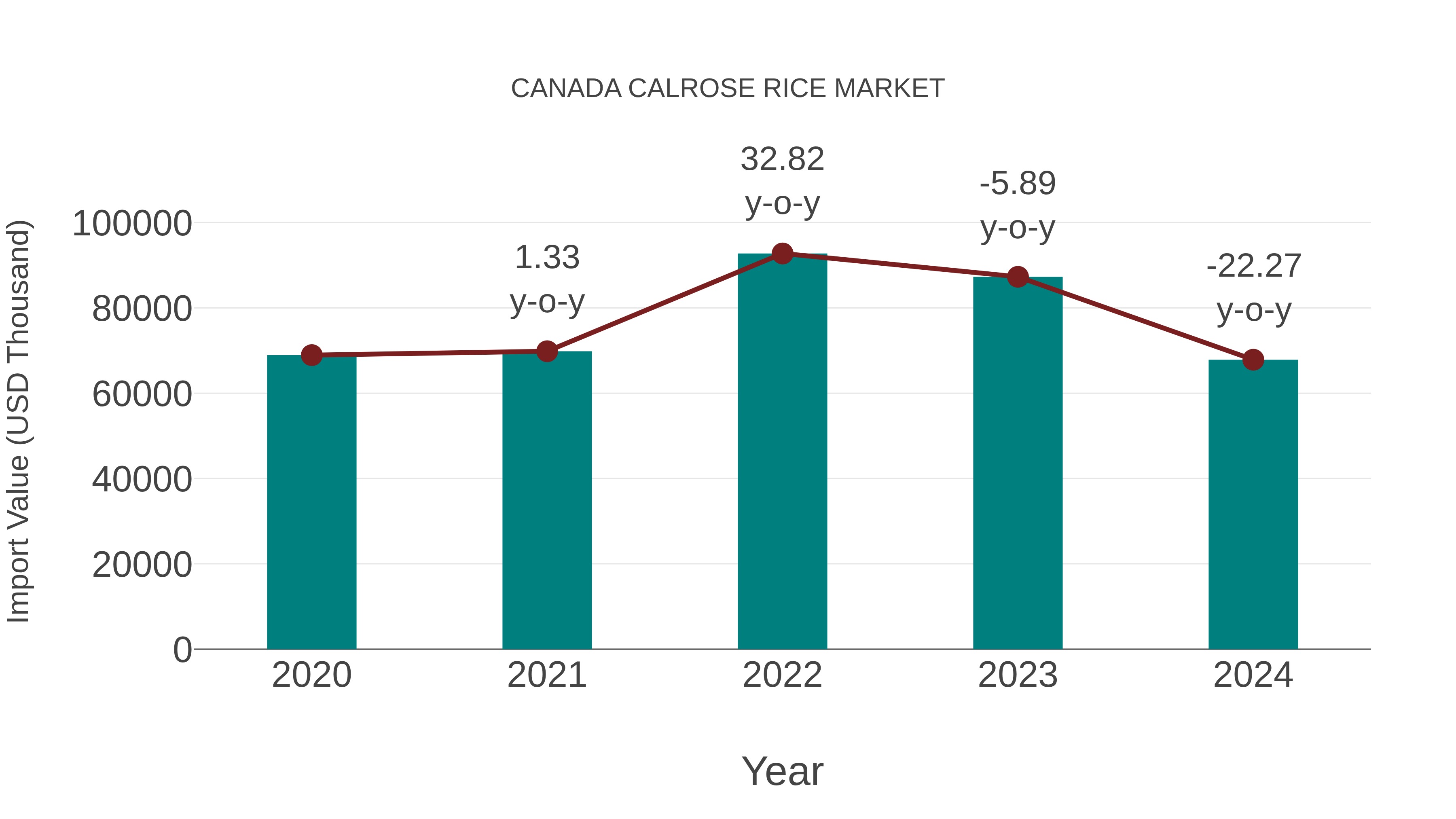  Canada Calrose Rice Market: Import Trend Analysis