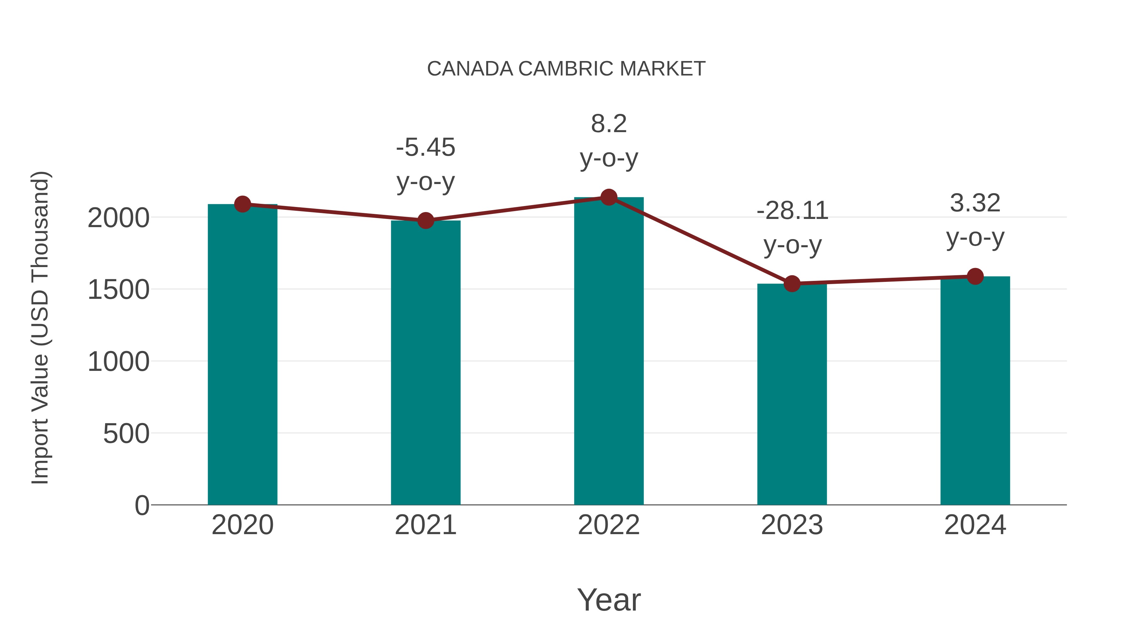  Canada Cambric Market: Import Trend Analysis