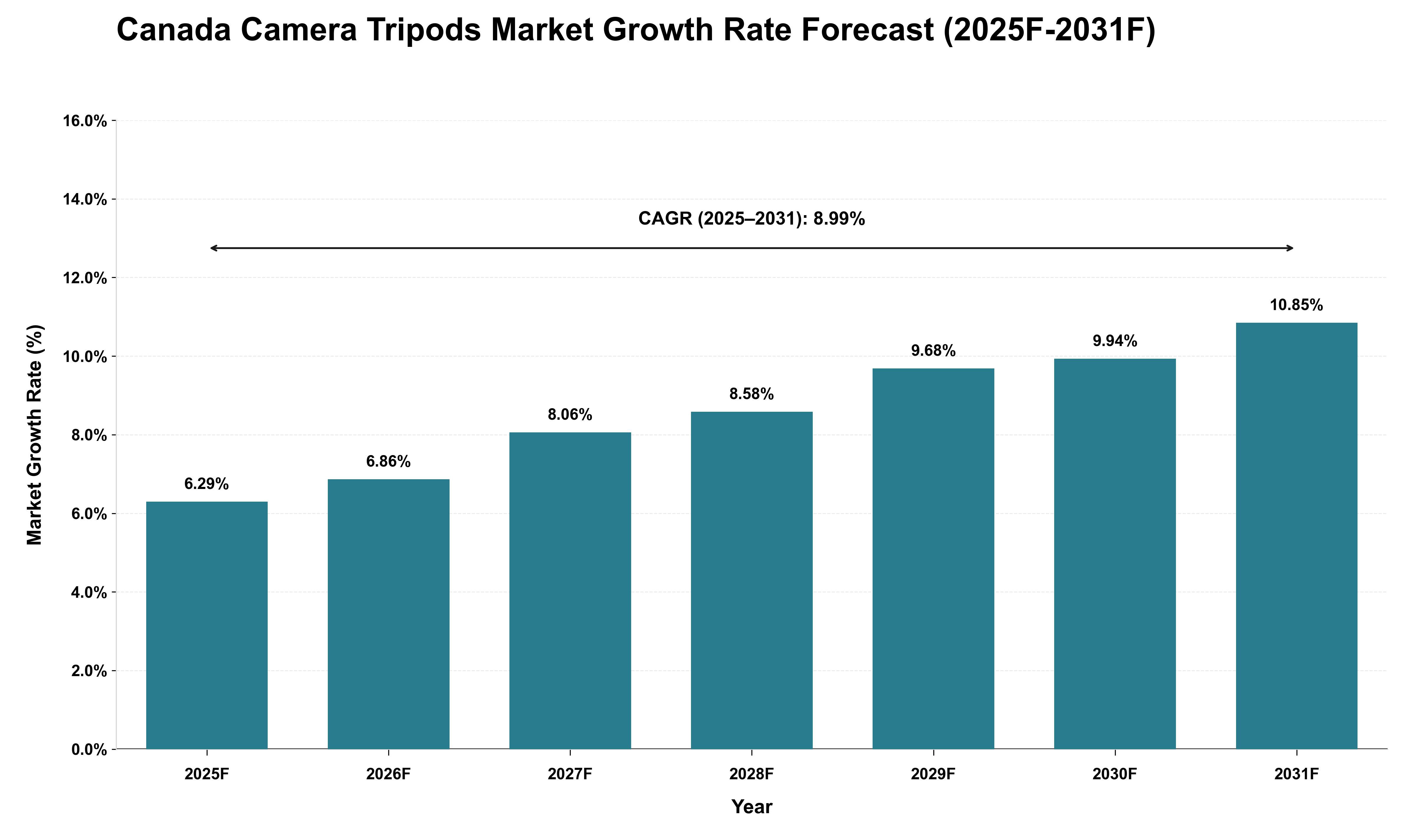 Canada Camera Tripods Market Growth Rate Analysis (2025 - 2031)