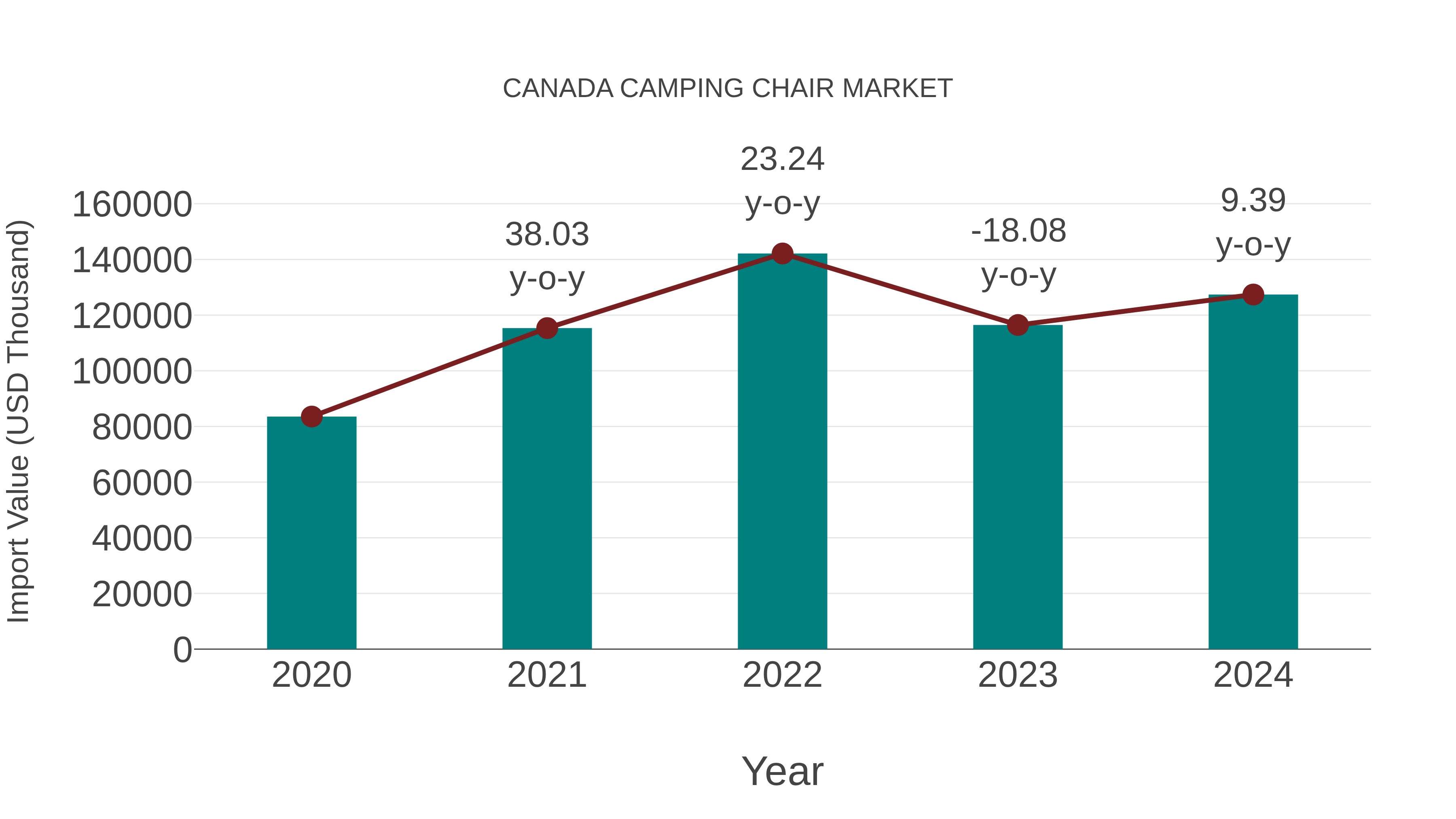  Canada Camping Chair Market: Import Trend Analysis