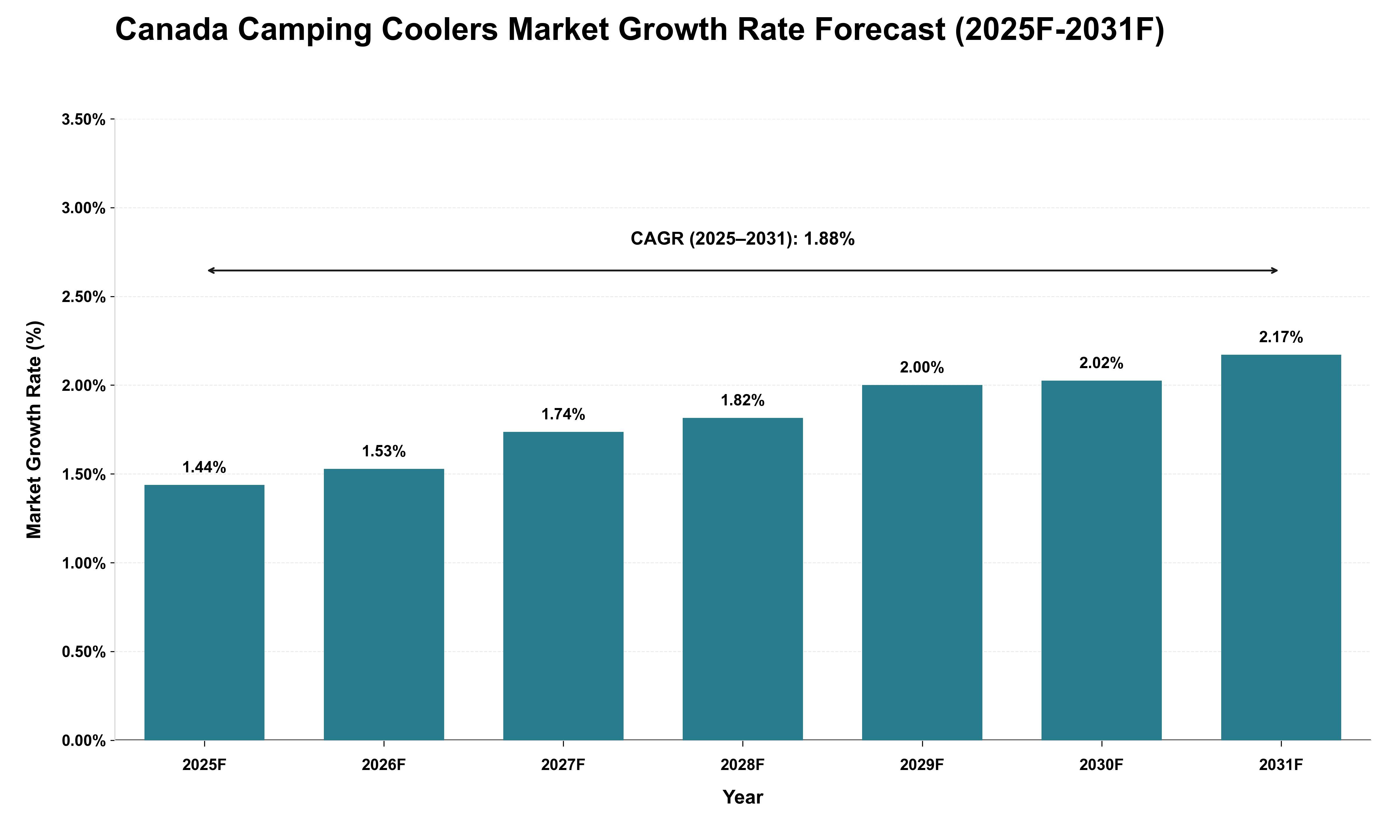 Canada Camping Coolers Market Growth Rate Analysis (2025 - 2031)