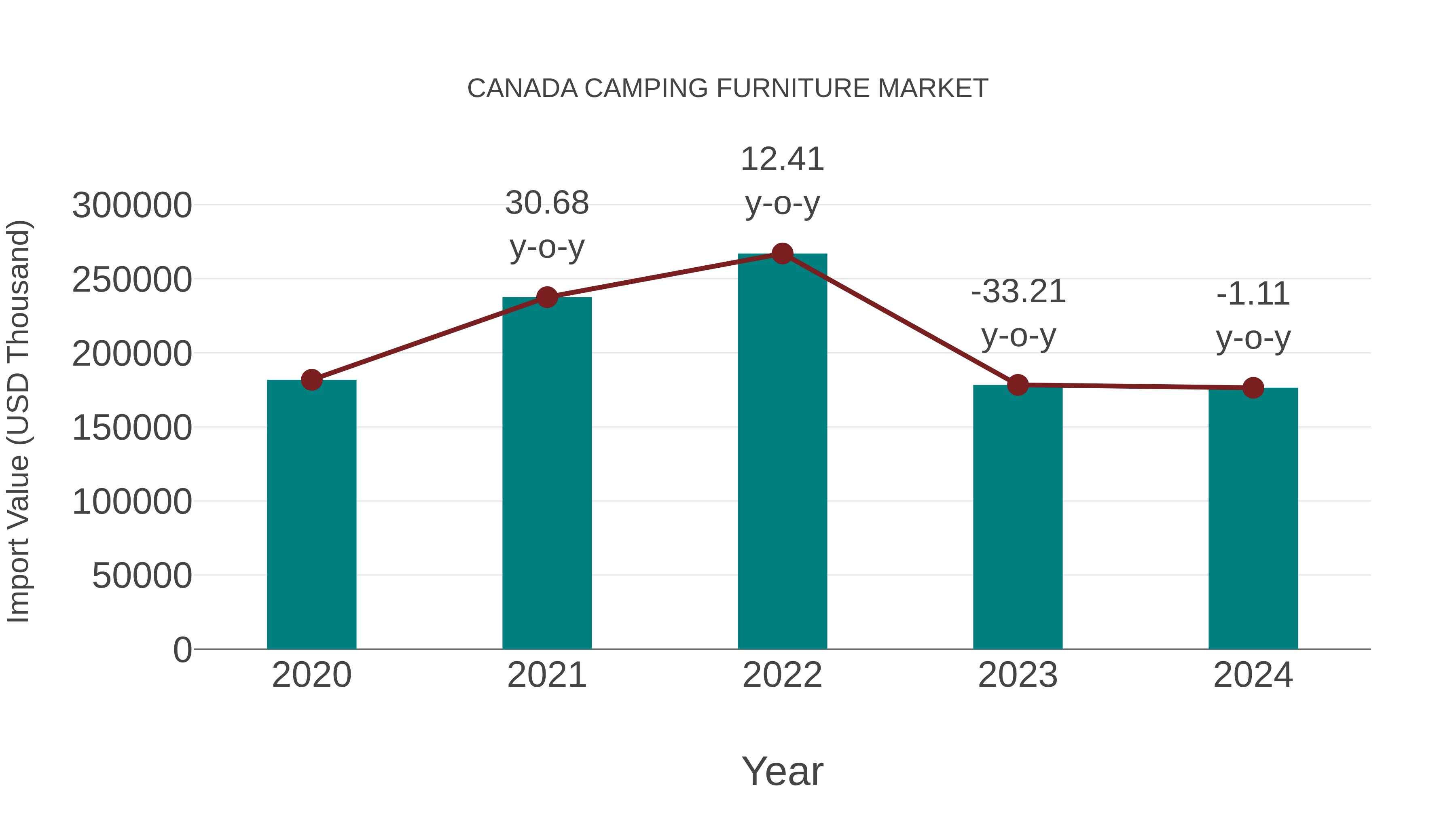 Canada Camping Furniture Market: Import Trend Analysis