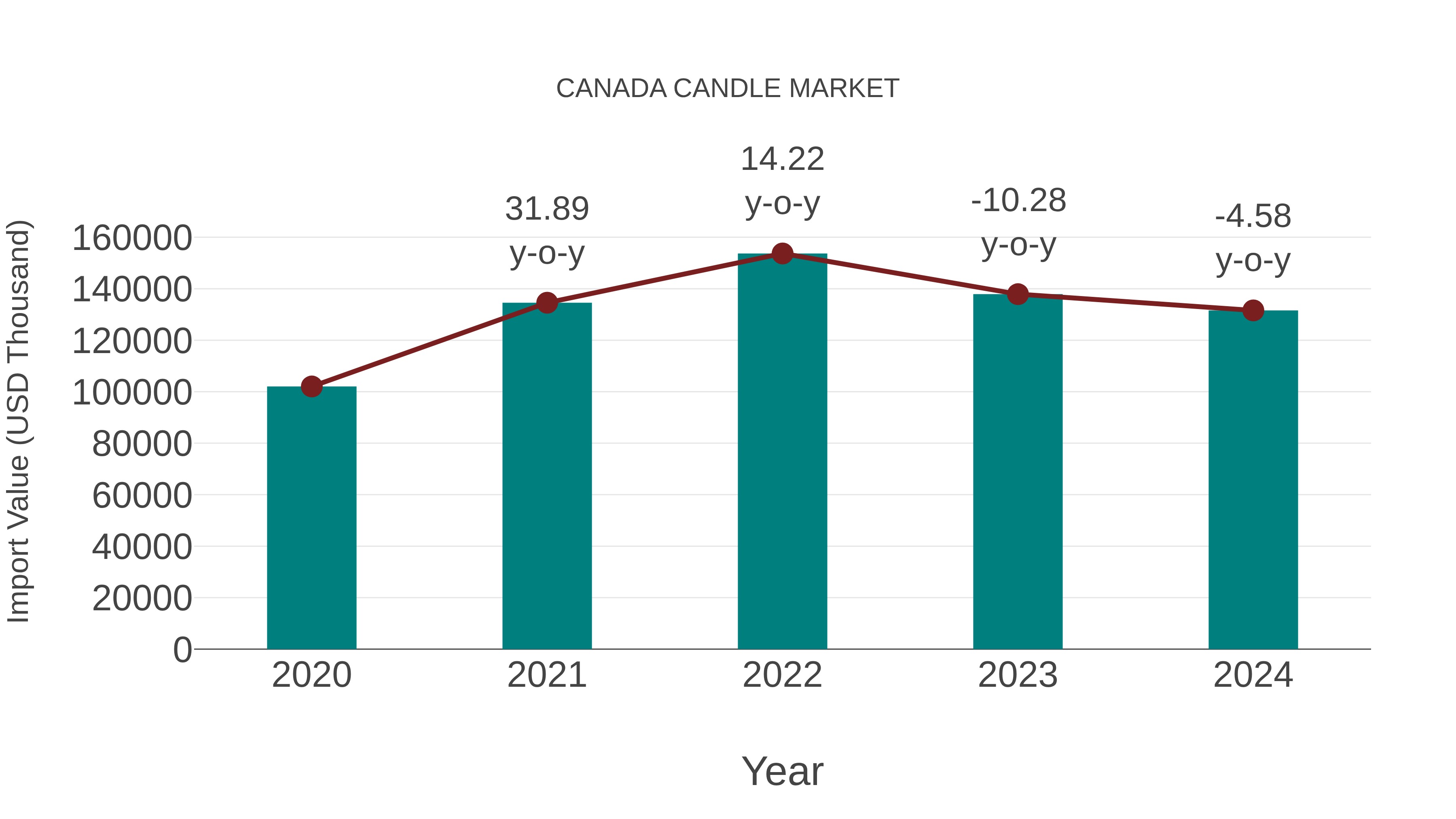  Canada Candle Market: Import Trend Analysis