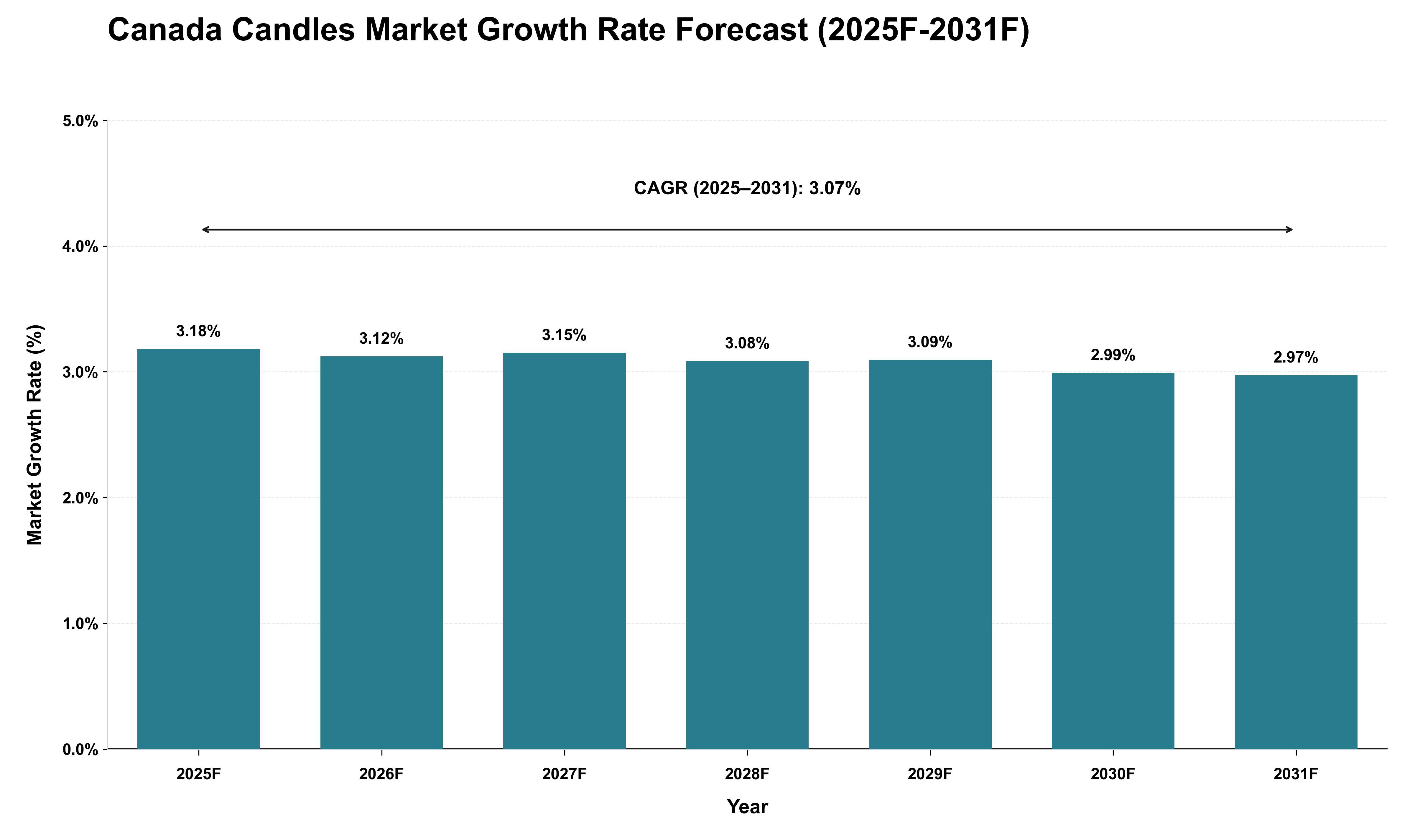 Canada Candles Market Growth Rate Analysis (2025 - 2031)