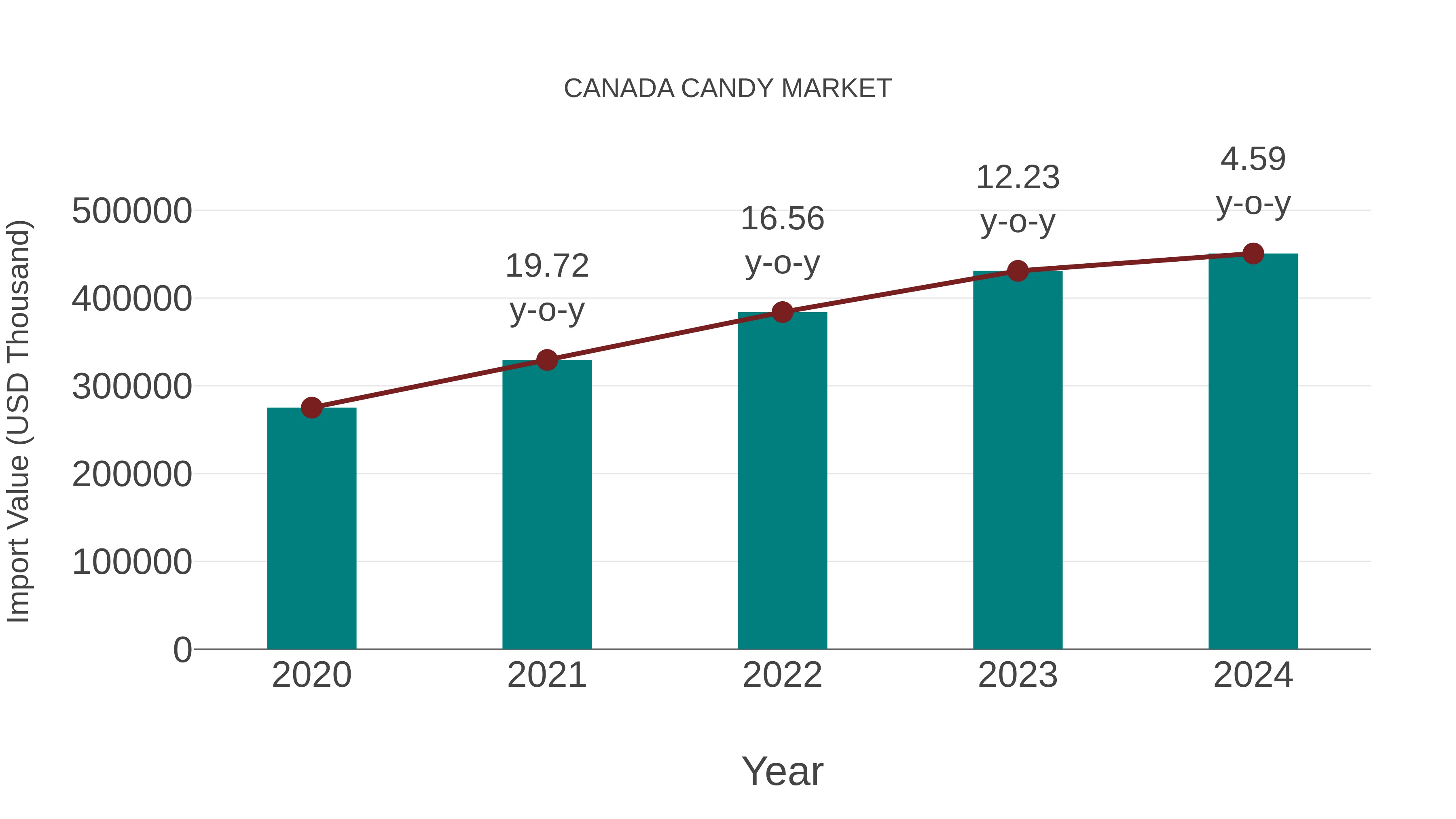  Canada Candy Market: Import Trend Analysis