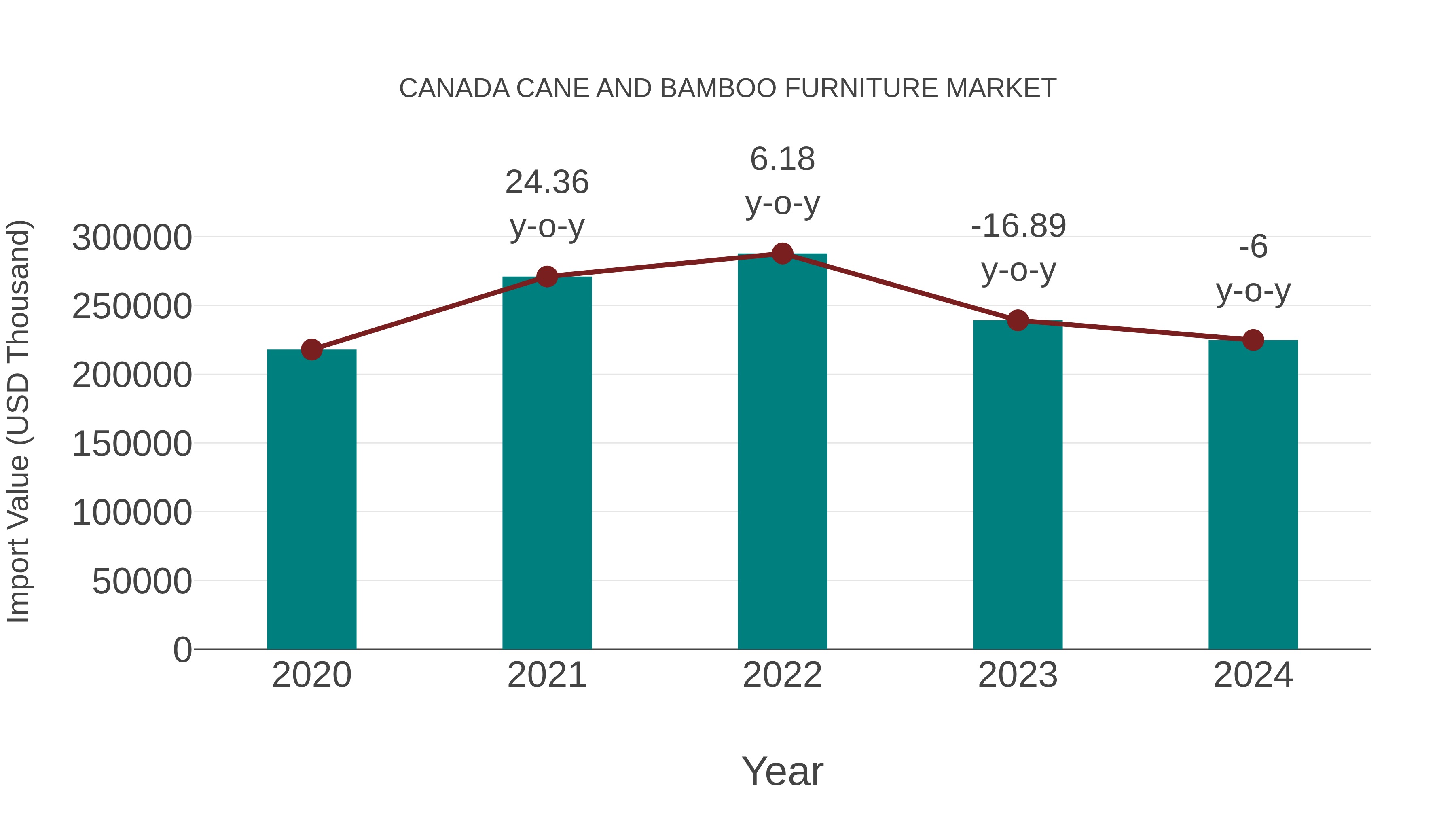 Canada Cane and Bamboo Furniture Market: Import Trend Analysis