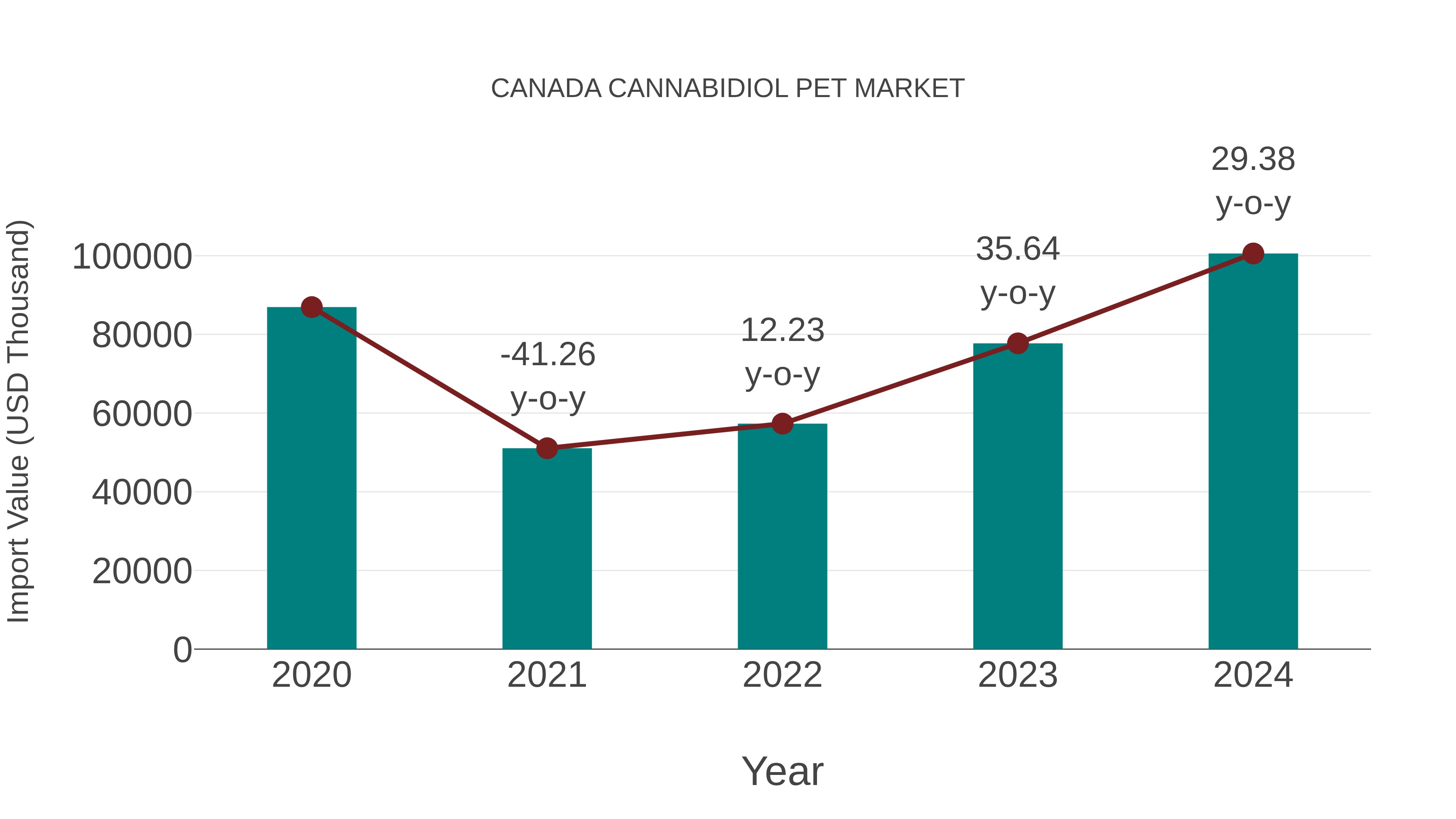 Canada Cannabidiol Pet Market: Import Trend Analysis