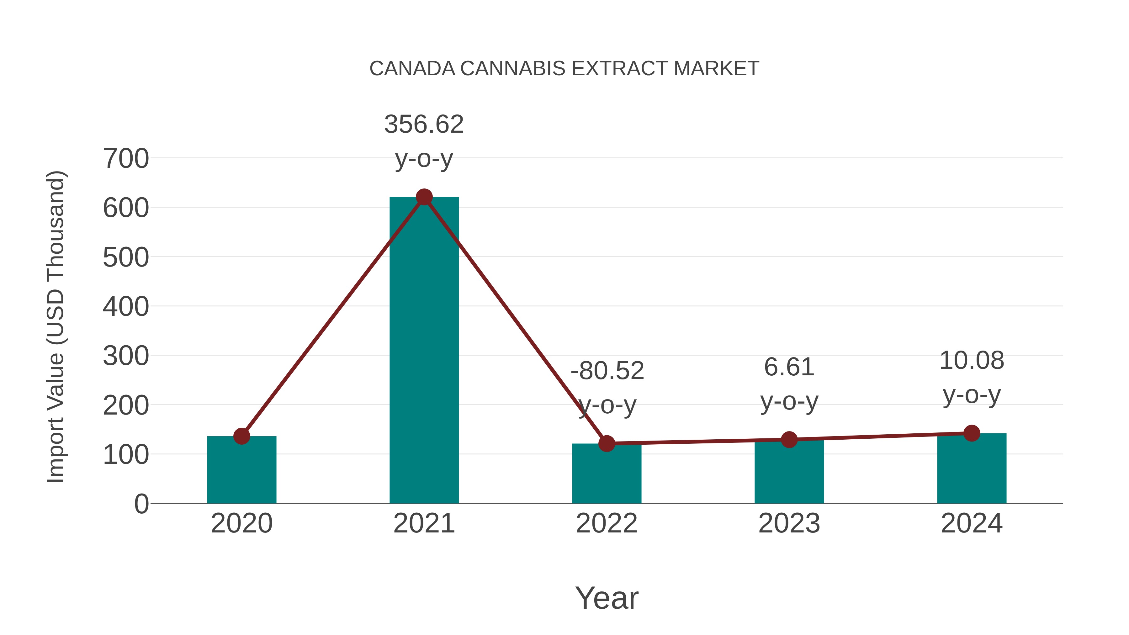 Canada Cannabis Extract Market: Import Trend Analysis