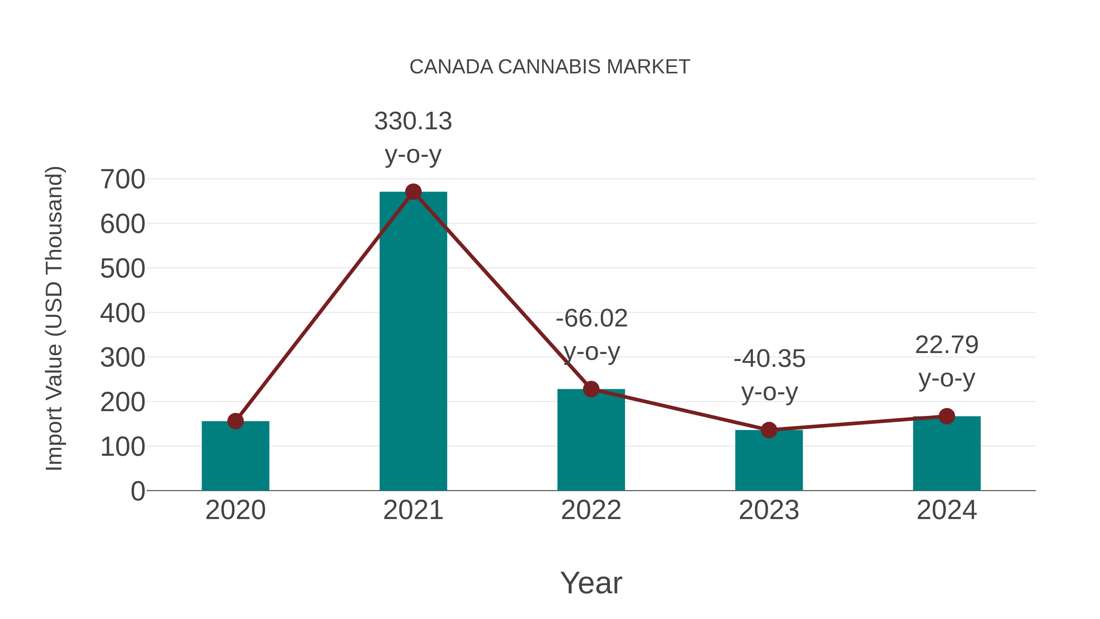 Canada Cannabis Market: Import Trend Analysis