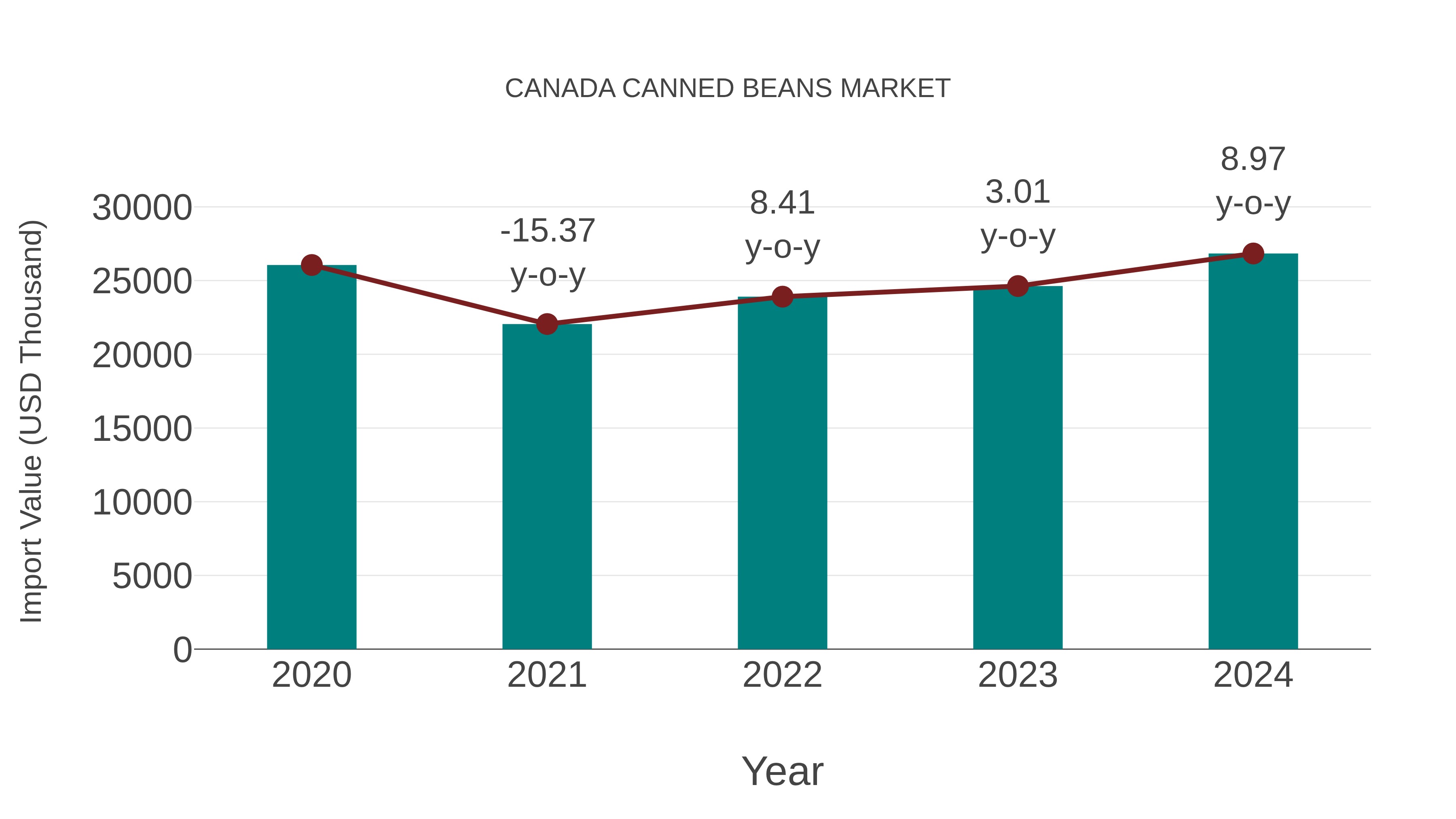 Canada Canned Beans Market: Import Trend Analysis