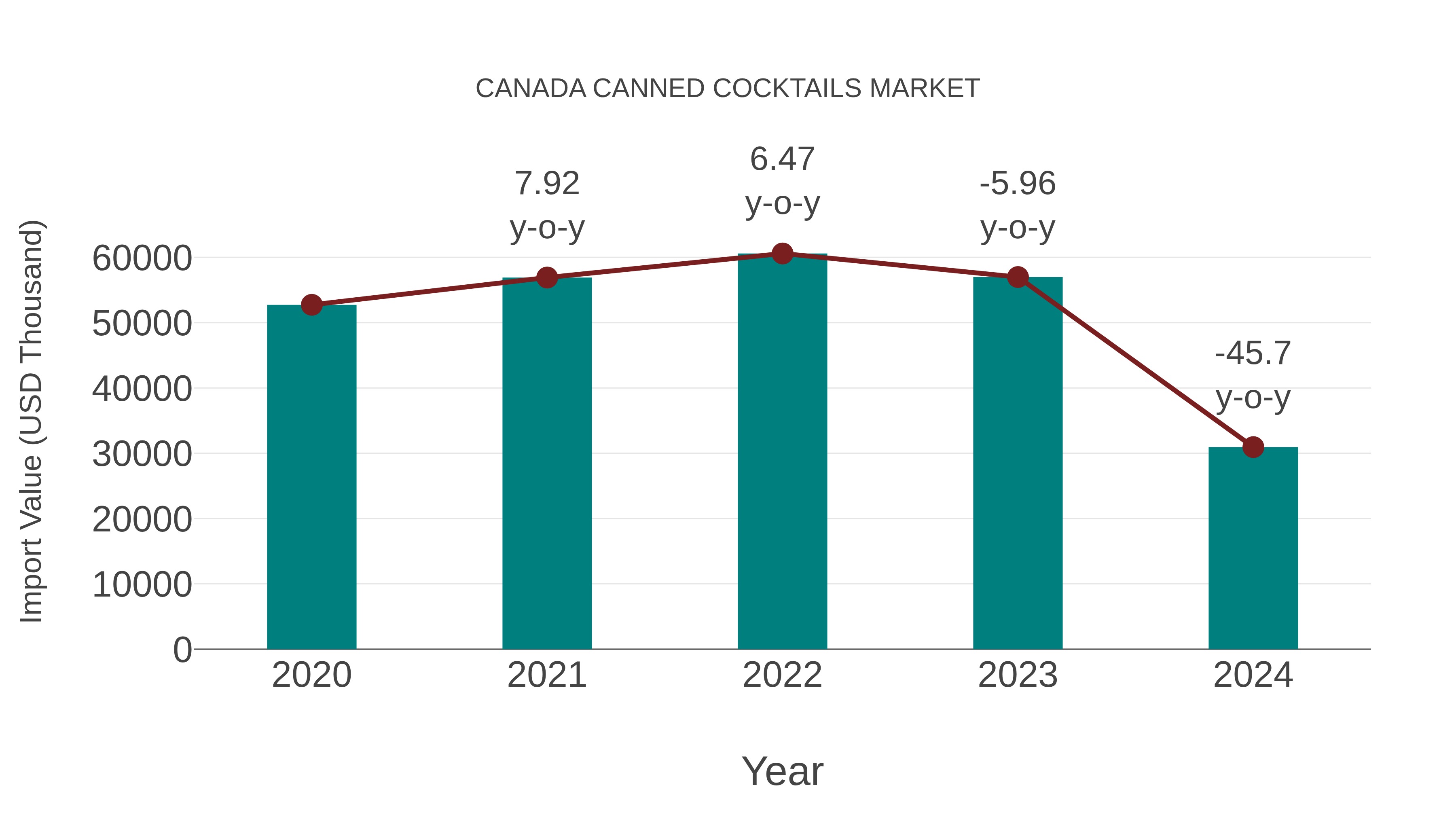  Canada Canned Cocktails Market: Import Trend Analysis