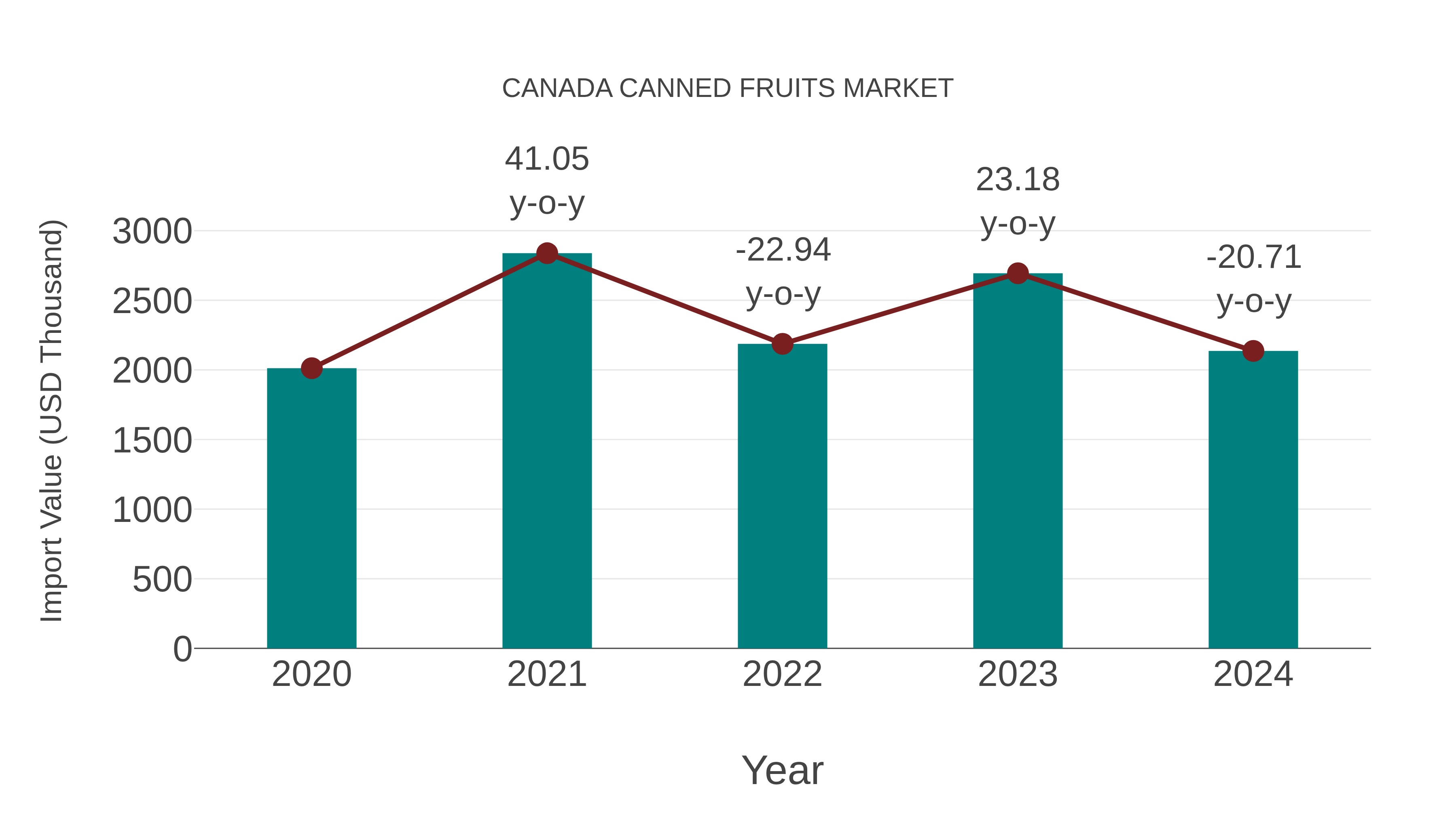  Canada Canned Fruits Market: Import Trend Analysis