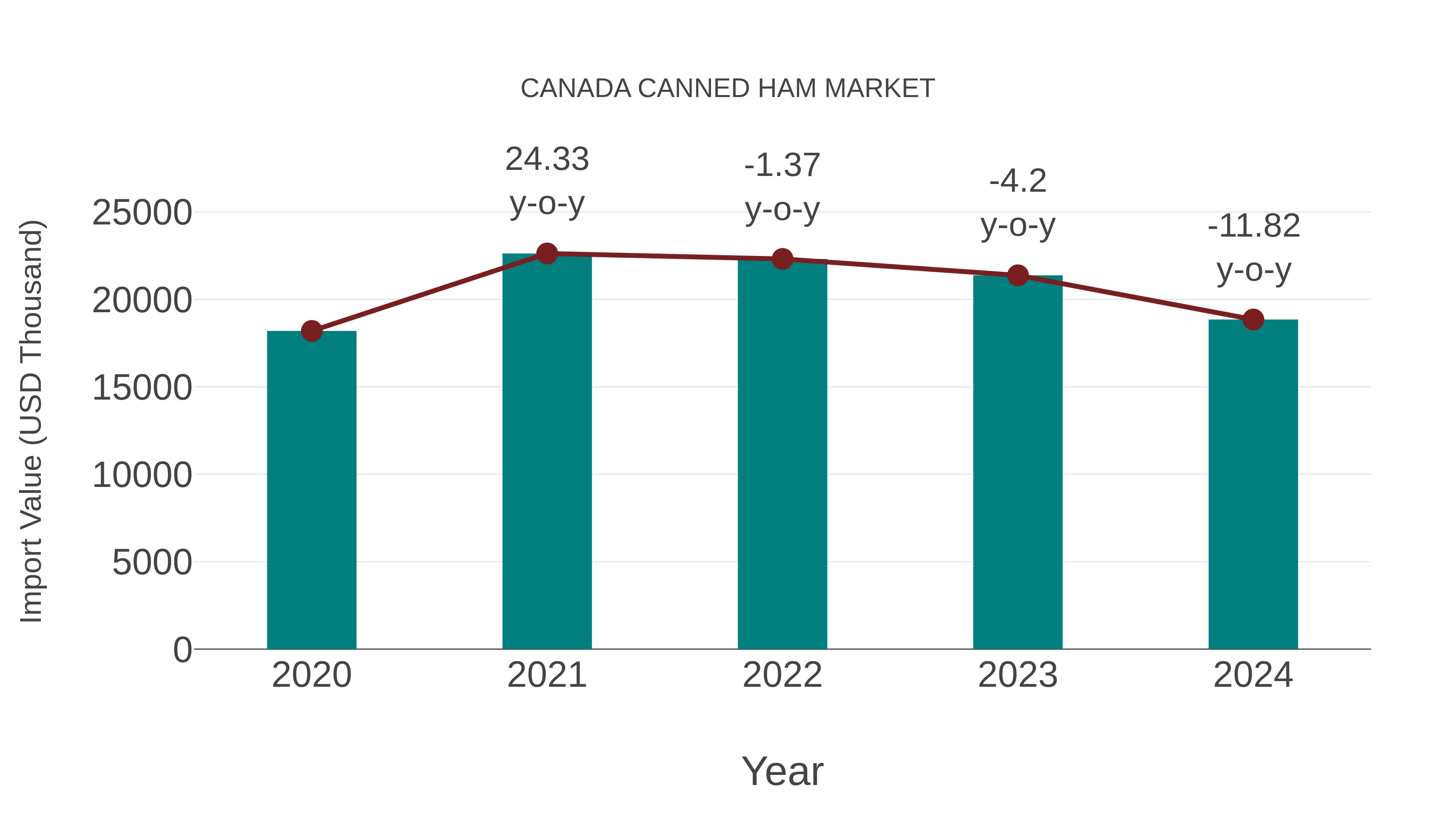 Canada Canned Ham Market: Import Trend Analysis