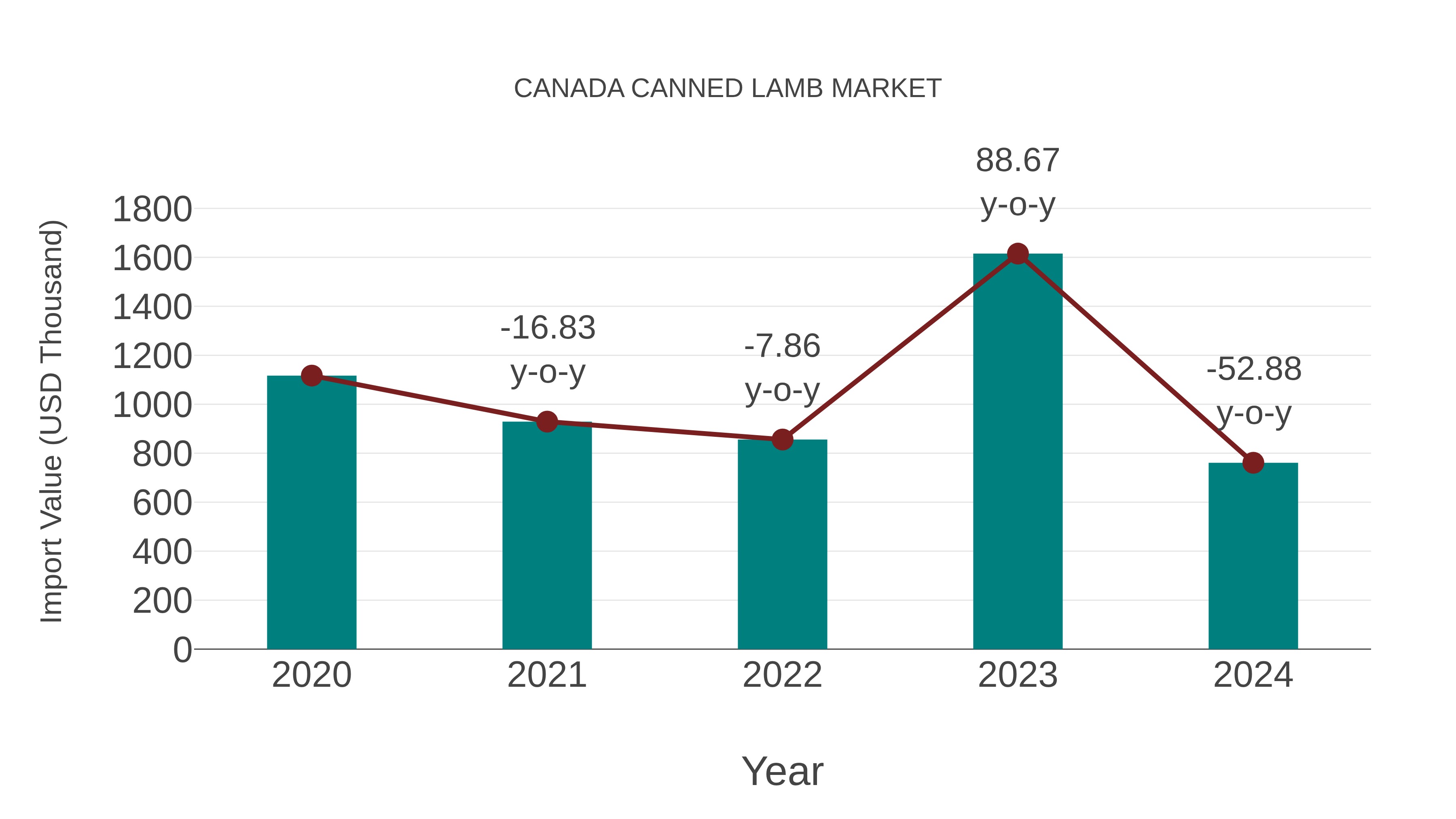  Canada Canned Lamb Market: Import Trend Analysis