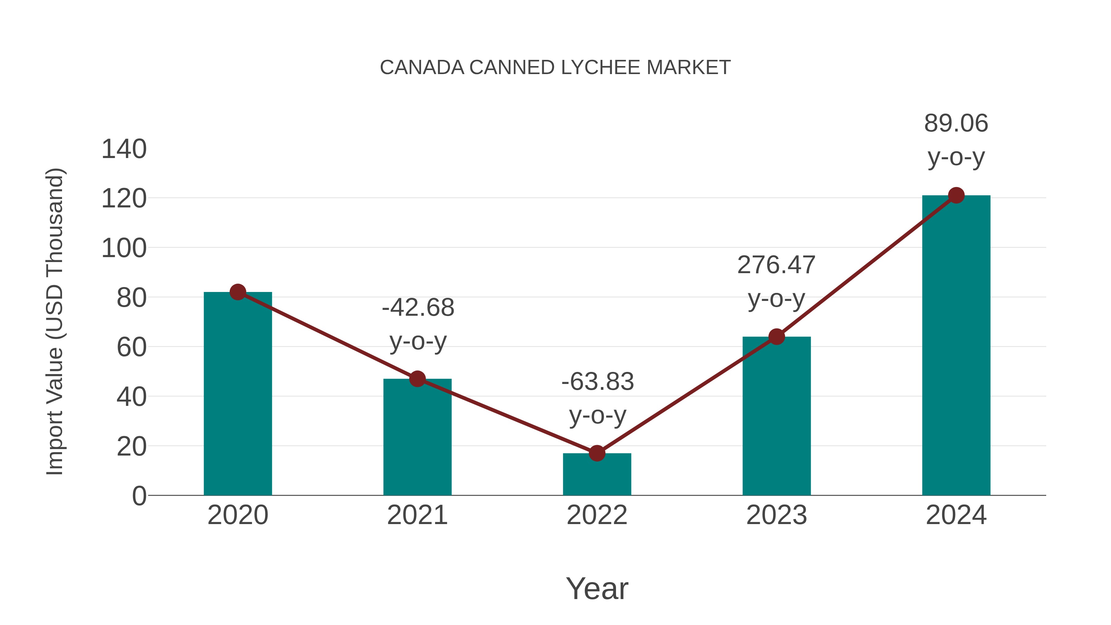  Canada Canned Lychee Market: Import Trend Analysis