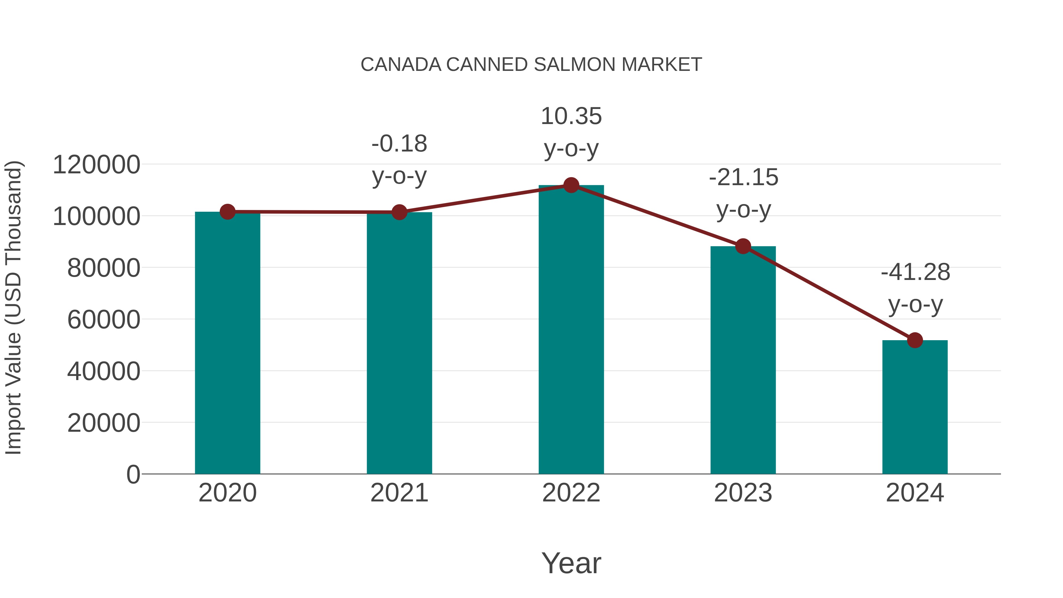  Canada Canned Salmon Market: Import Trend Analysis
