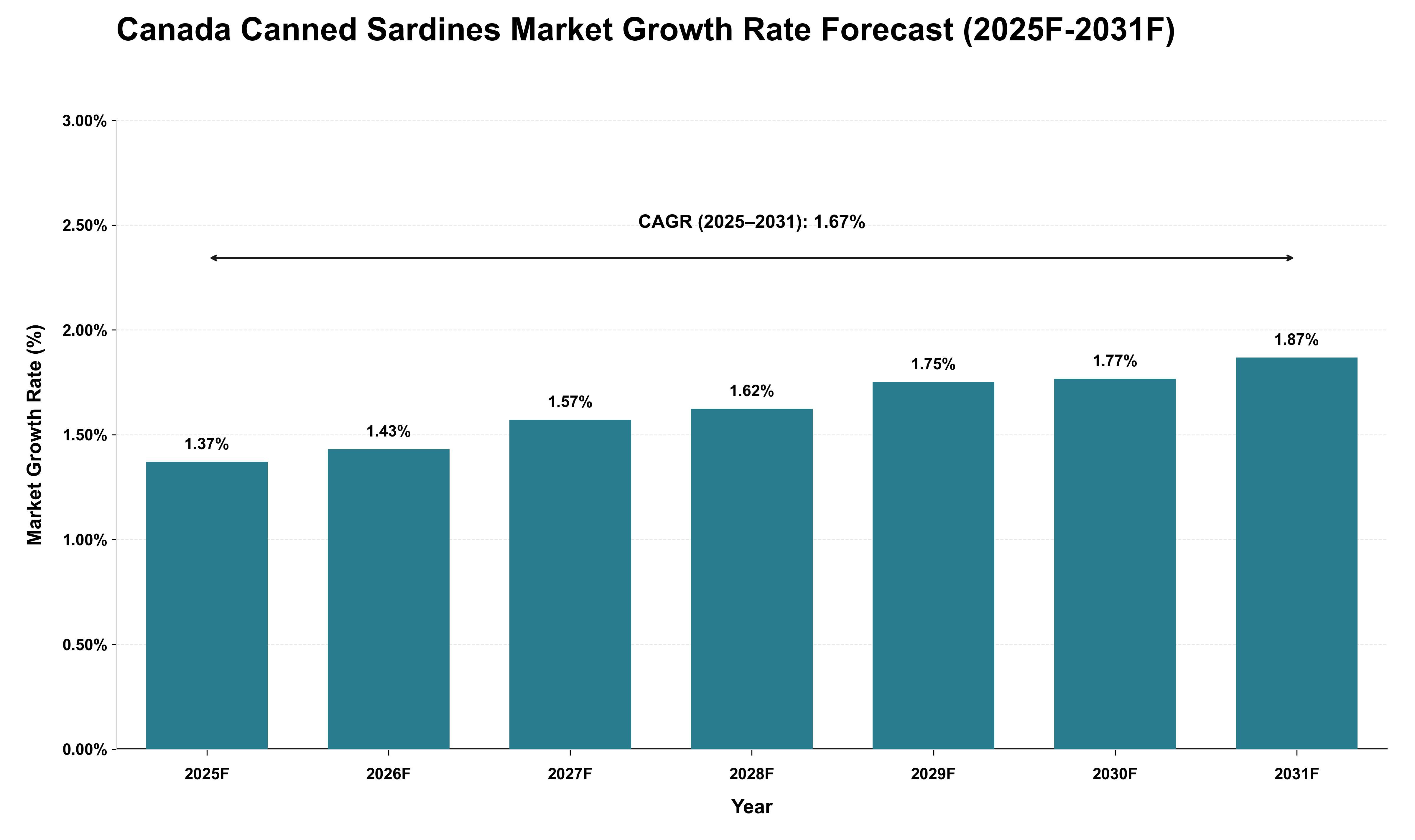 Canada Canned Sardines Market Growth Rate Analysis (2025 - 2031)